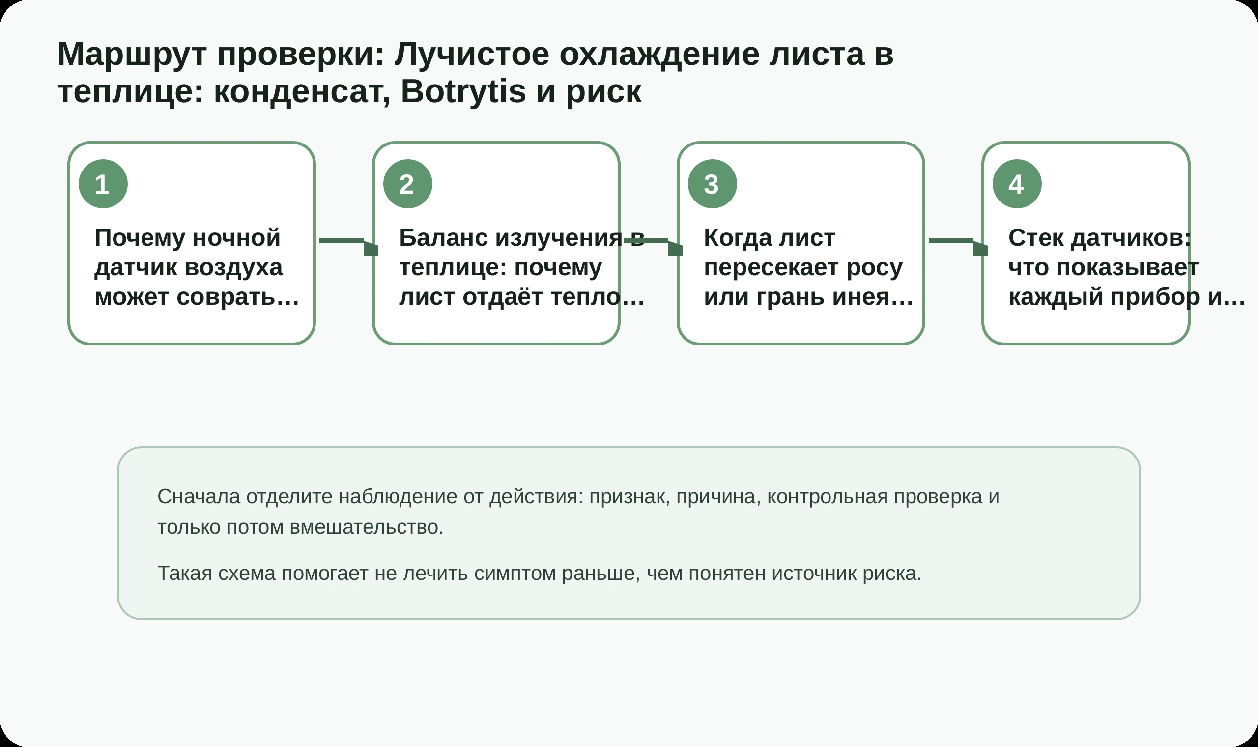 Маршрут проверки по статье Лучистое охлаждение листа в теплице: конденсат, Botrytis и риск