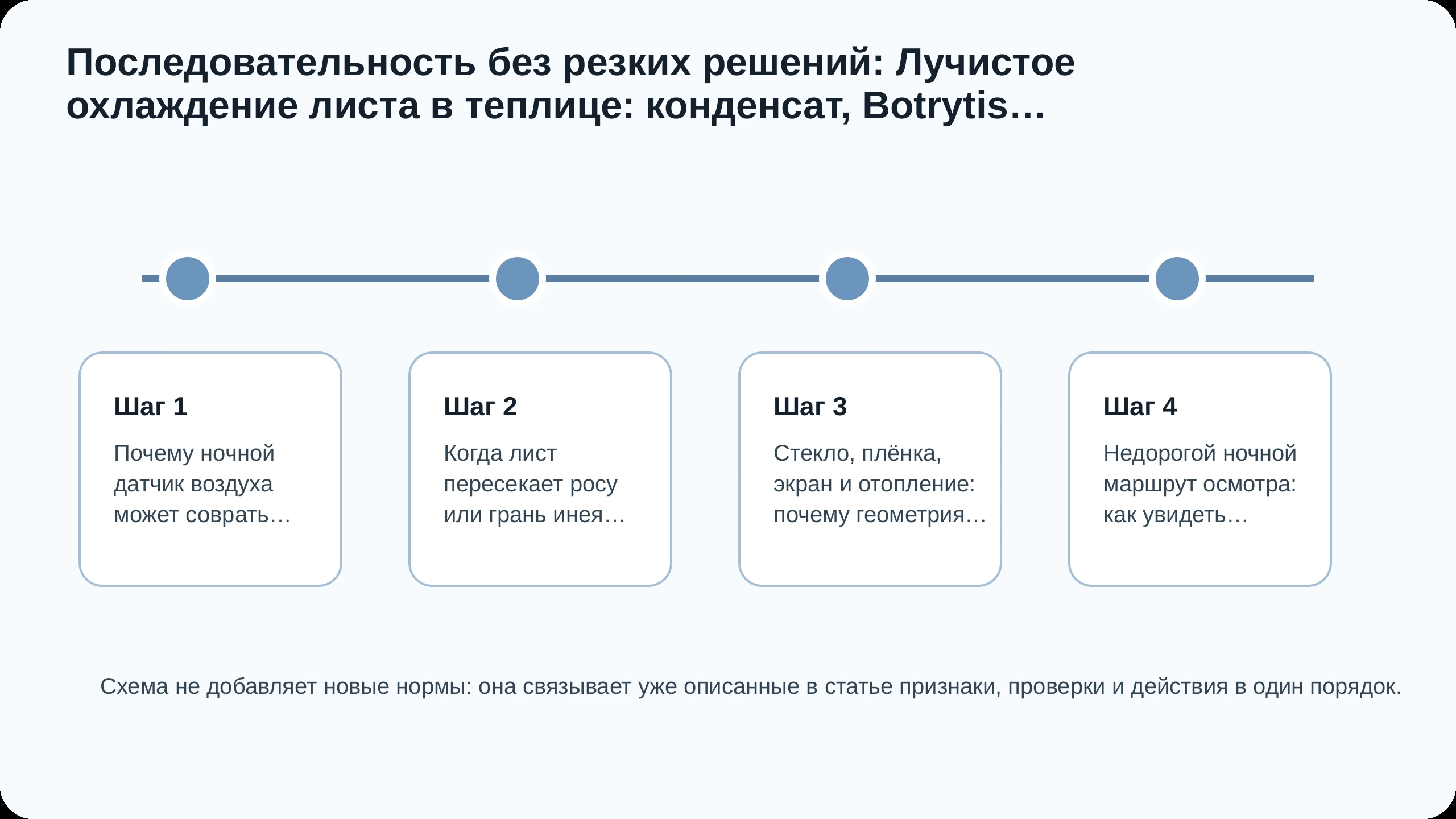 Последовательность действий по статье Лучистое охлаждение листа в теплице: конденсат, Botrytis и риск