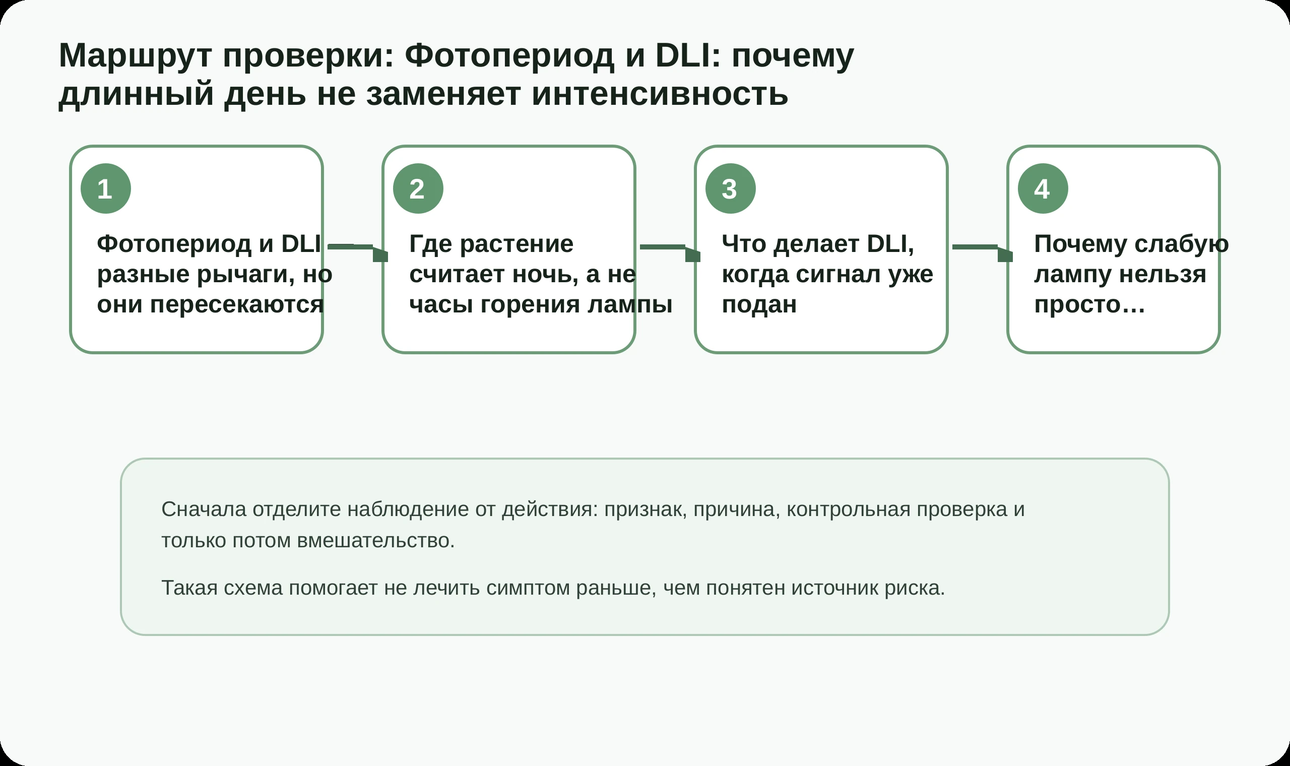 Маршрут проверки по статье Фотопериод и DLI: почему длинный день не заменяет интенсивность