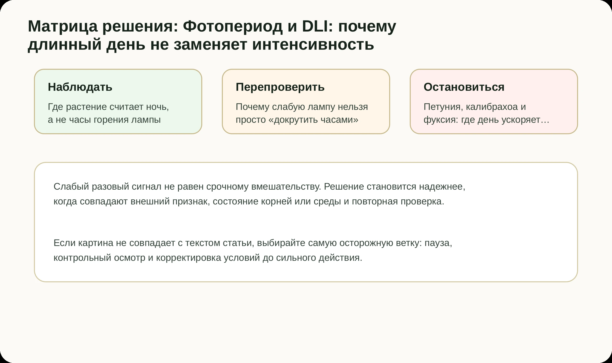 Матрица решений по статье Фотопериод и DLI: почему длинный день не заменяет интенсивность