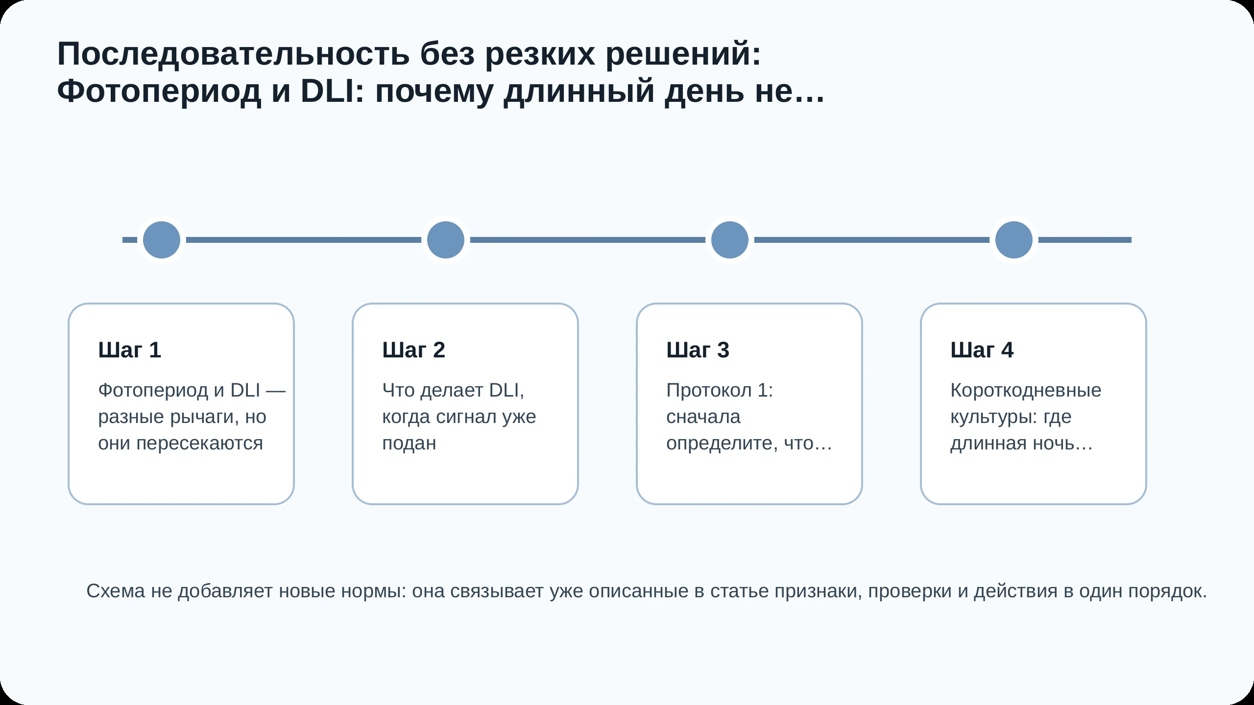 Последовательность действий по статье Фотопериод и DLI: почему длинный день не заменяет интенсивность