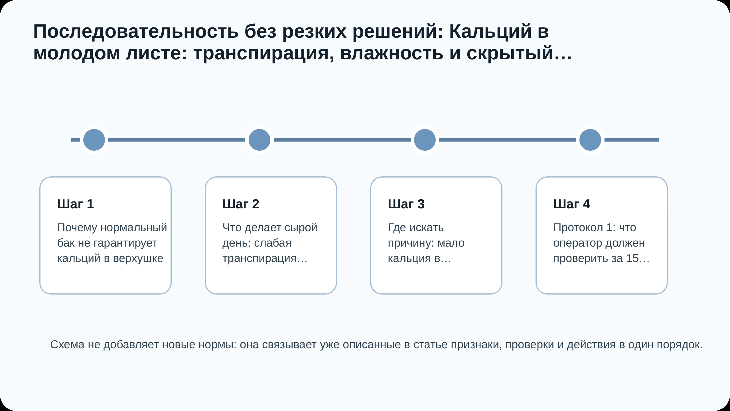 Последовательность действий по статье Кальций в молодом листе: транспирация, влажность и скрытый дефицит