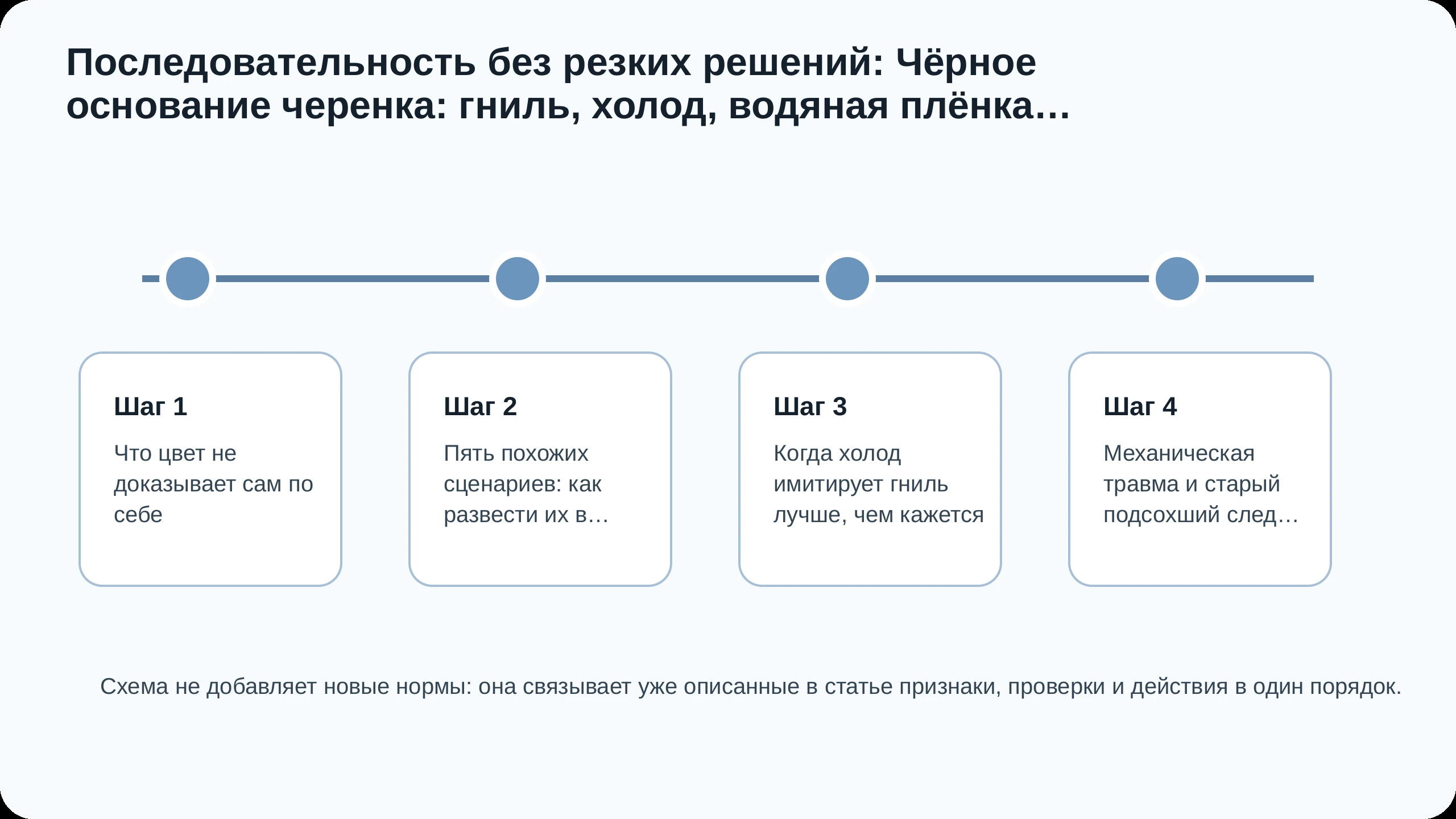 Последовательность действий по статье Чёрное основание черенка: гниль, холод, водяная плёнка или