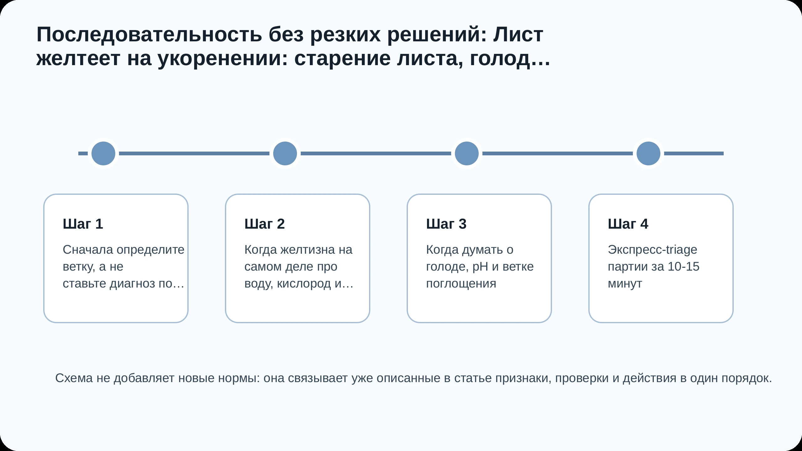 Последовательность действий по статье Лист желтеет на укоренении: старение листа, голод, перелив или