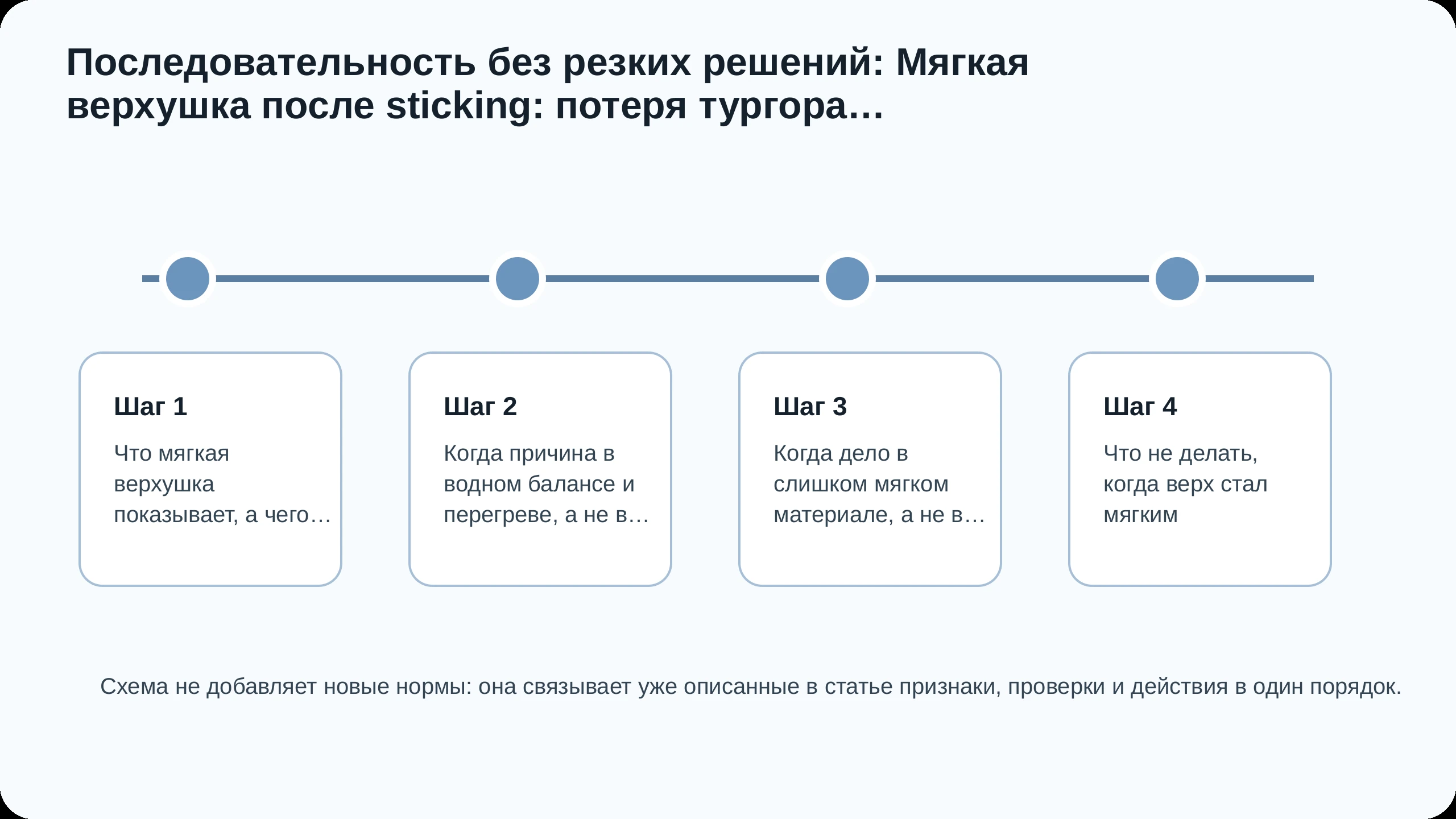 Последовательность действий по статье Мягкая верхушка после sticking: потеря тургора, перегрев или