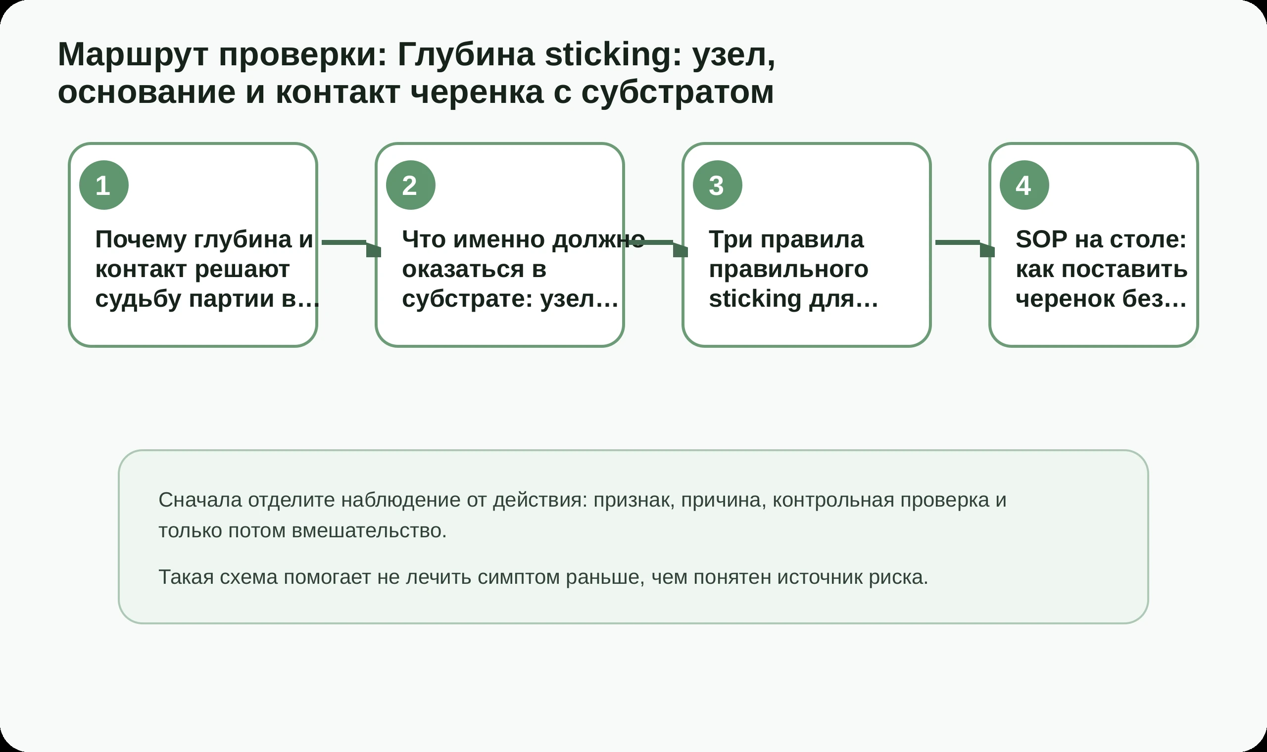 Маршрут проверки по статье Глубина sticking: узел, основание и контакт черенка с субстратом