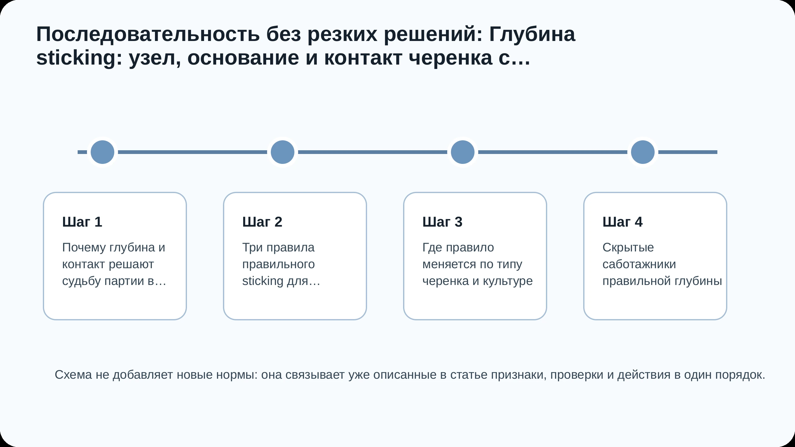 Последовательность действий по статье Глубина sticking: узел, основание и контакт черенка с субстратом