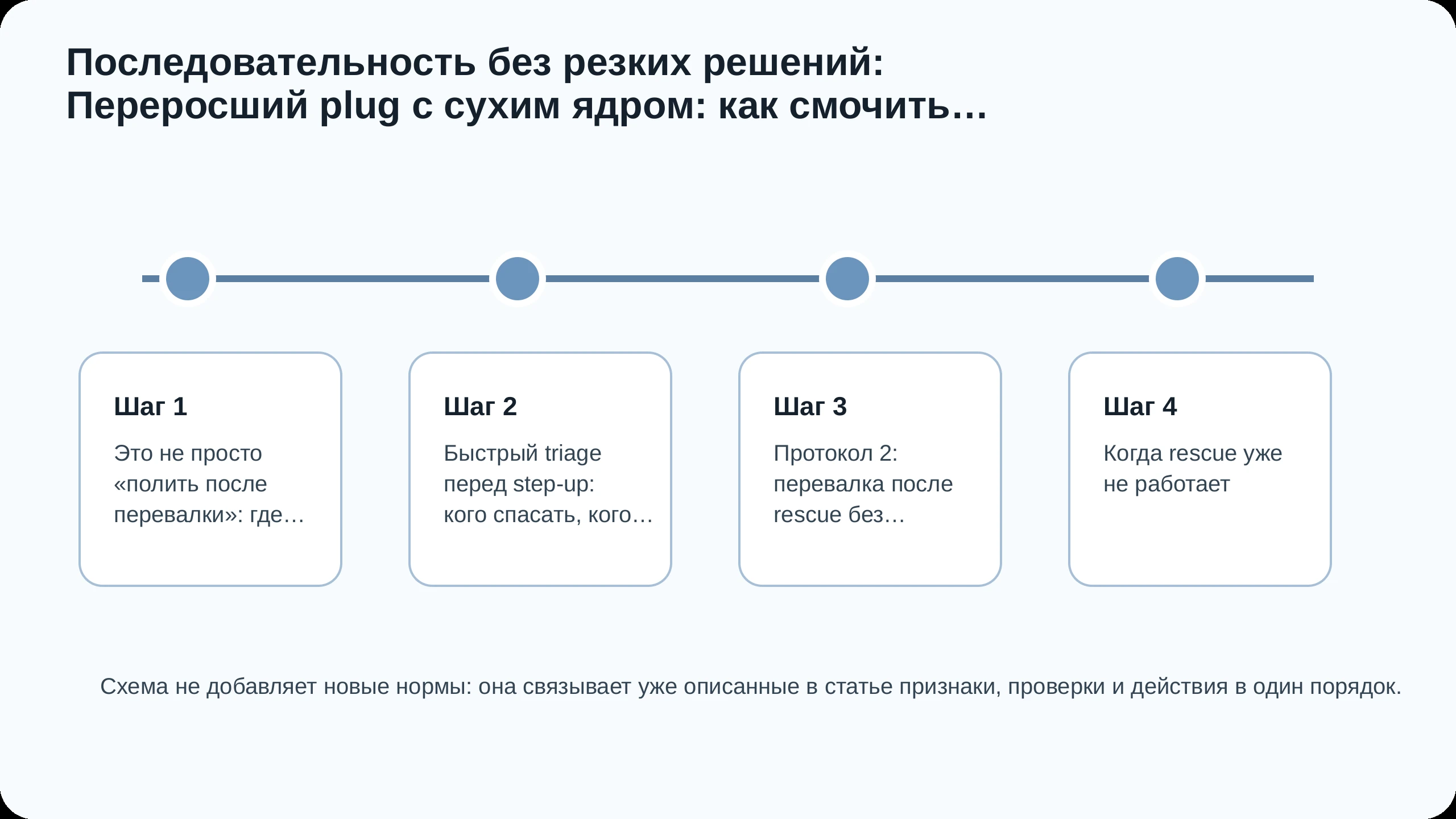 Последовательность действий по статье Переросший plug с сухим ядром: как смочить старый ком до перевалки