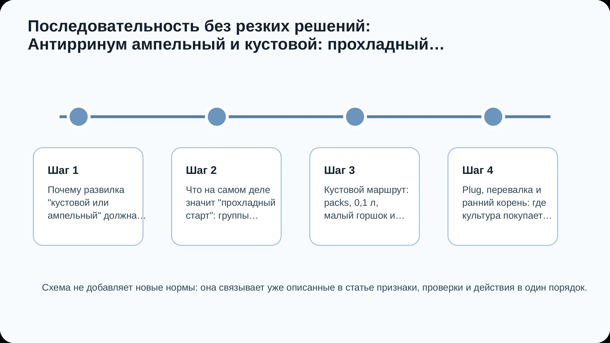 Последовательность действий по статье Антирринум ампельный и кустовой: прохладный старт, цветение и