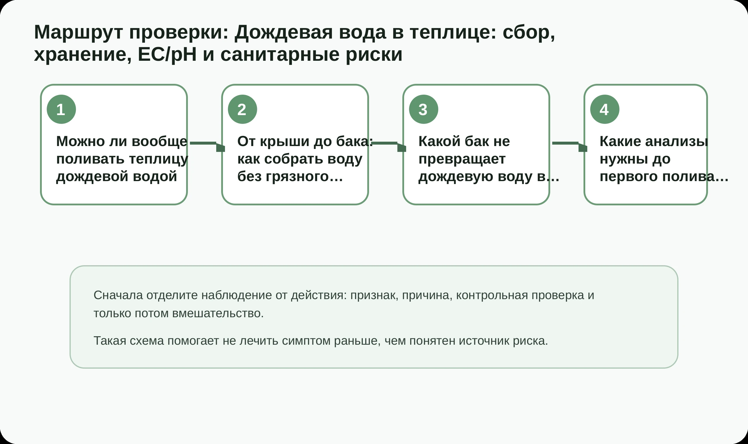 Маршрут проверки по статье Дождевая вода в теплице: сбор, хранение, EC/pH и санитарные риски