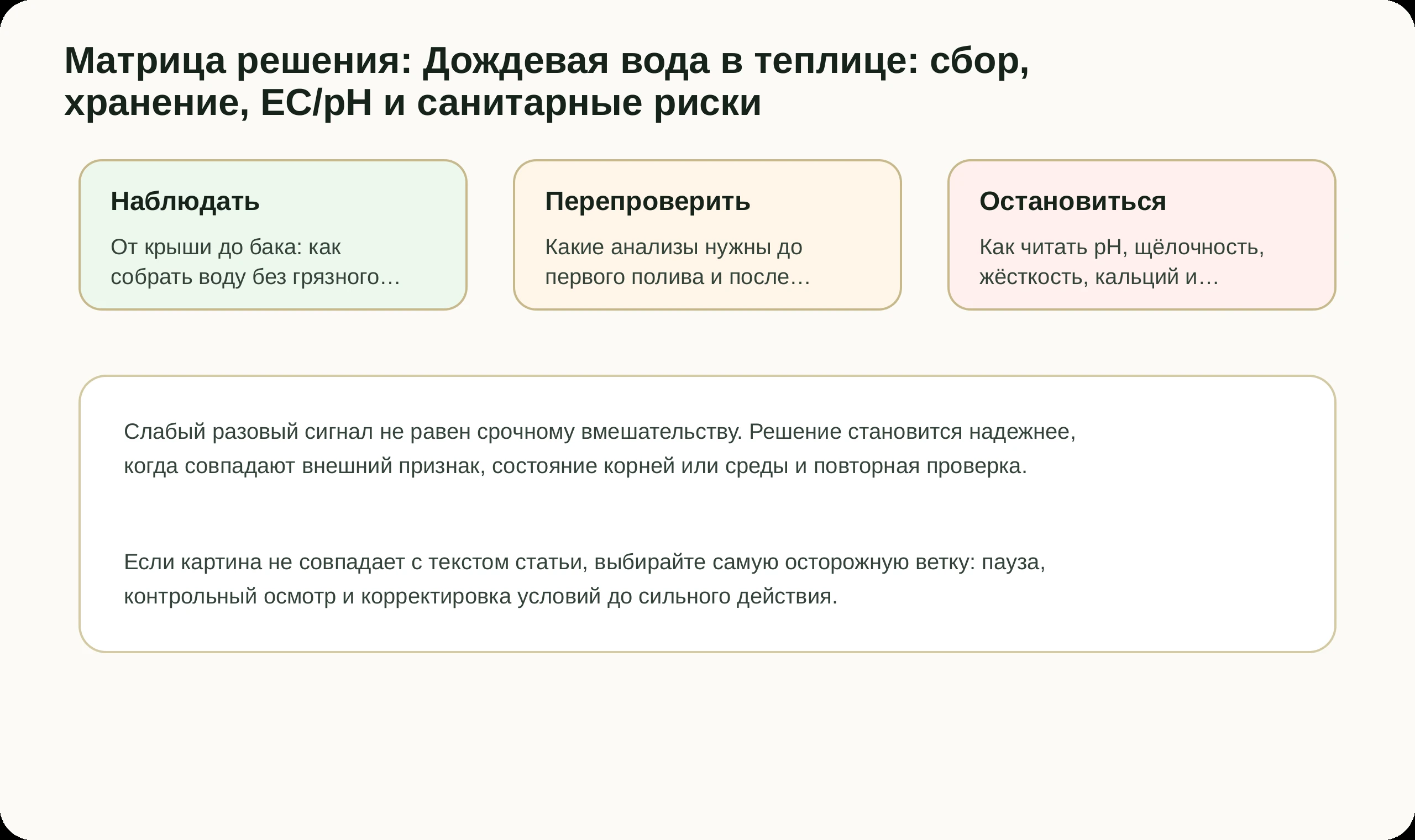 Матрица решений по статье Дождевая вода в теплице: сбор, хранение, EC/pH и санитарные риски