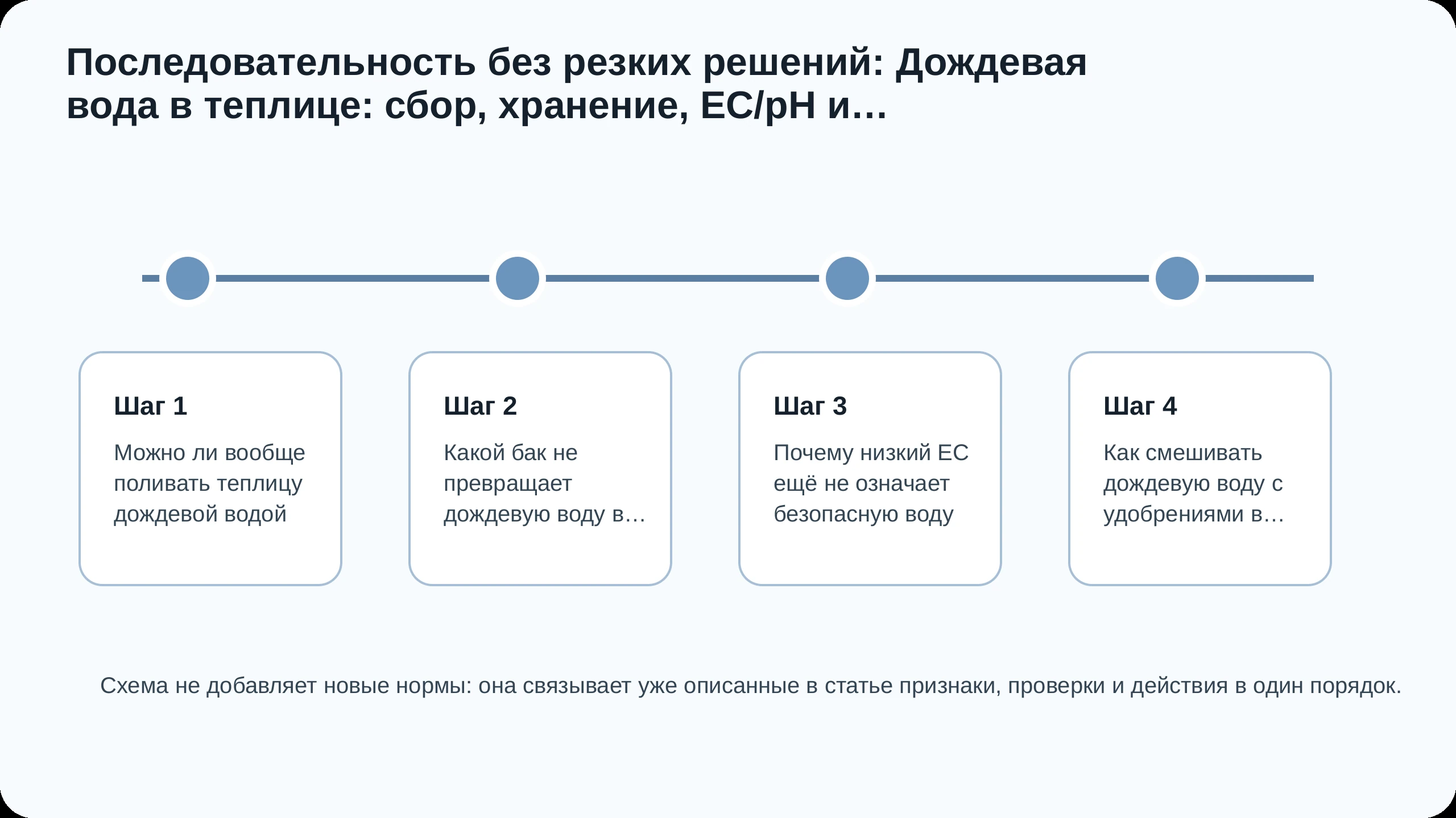 Последовательность действий по статье Дождевая вода в теплице: сбор, хранение, EC/pH и санитарные риски