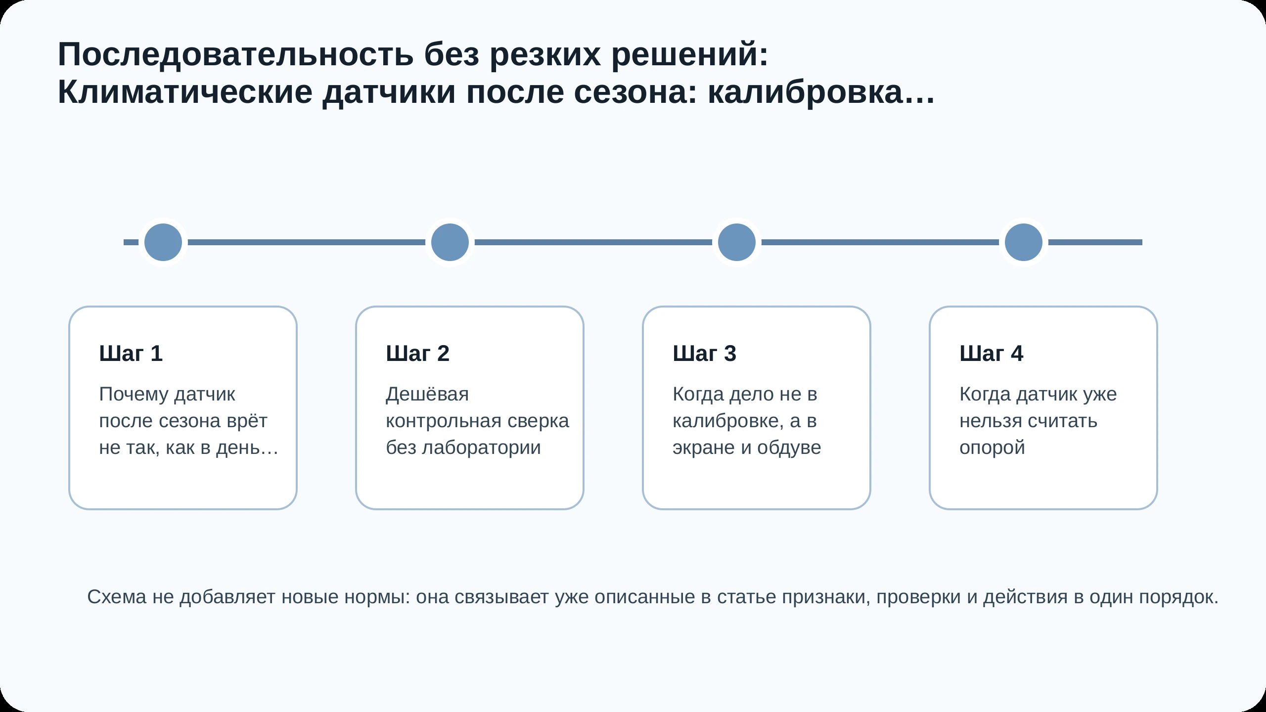 Последовательность действий по статье Климатические датчики после сезона: калибровка, защитные экраны и