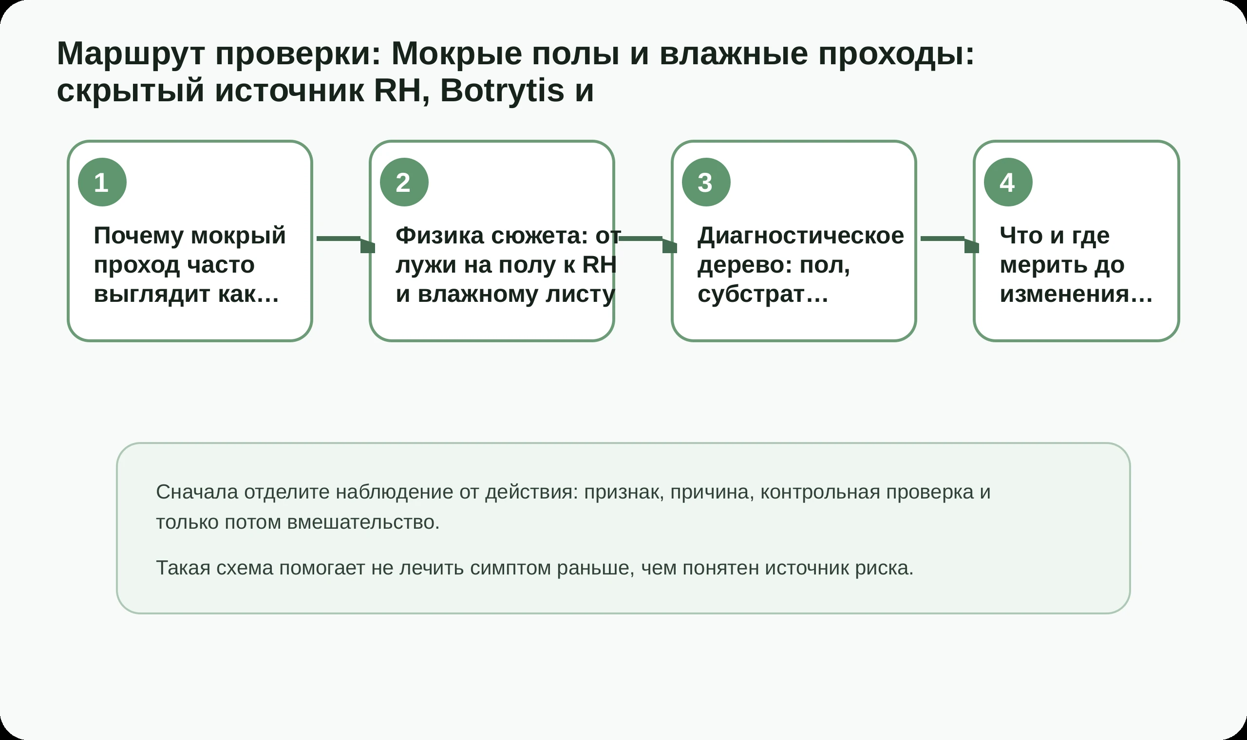 Маршрут проверки по статье Мокрые полы и влажные проходы: скрытый источник RH, Botrytis и