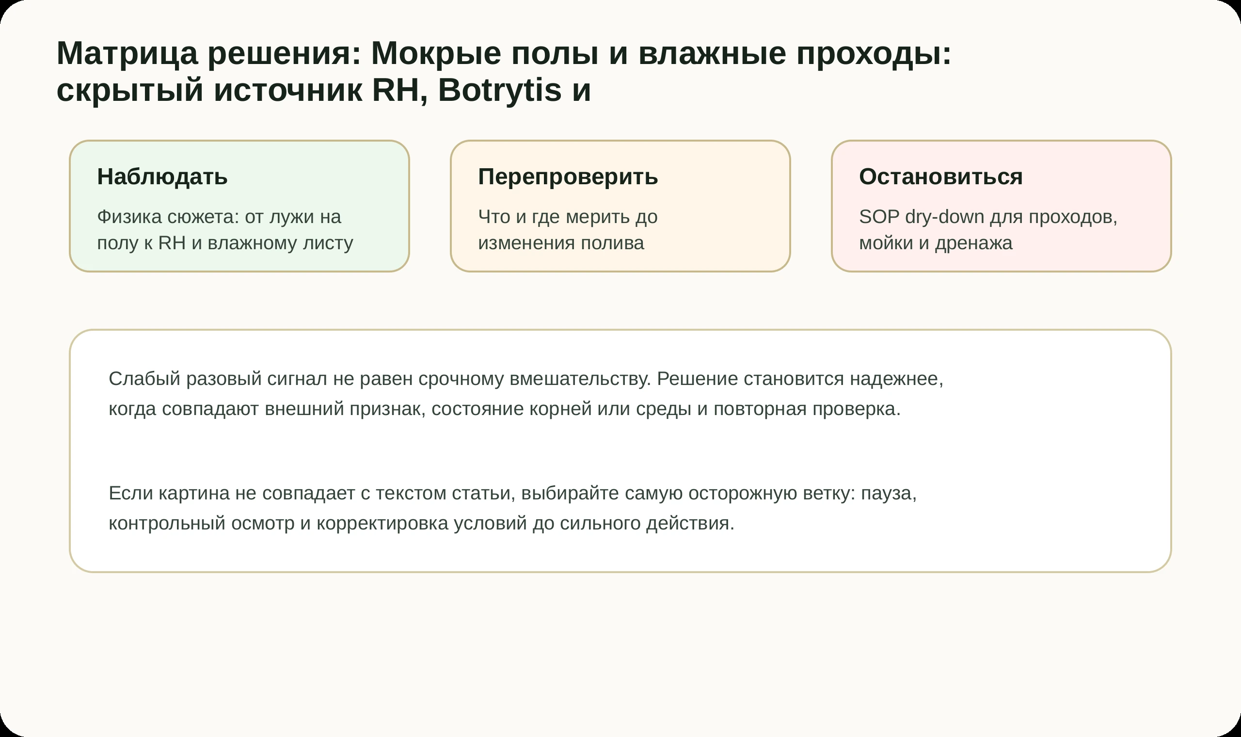 Матрица решений по статье Мокрые полы и влажные проходы: скрытый источник RH, Botrytis и