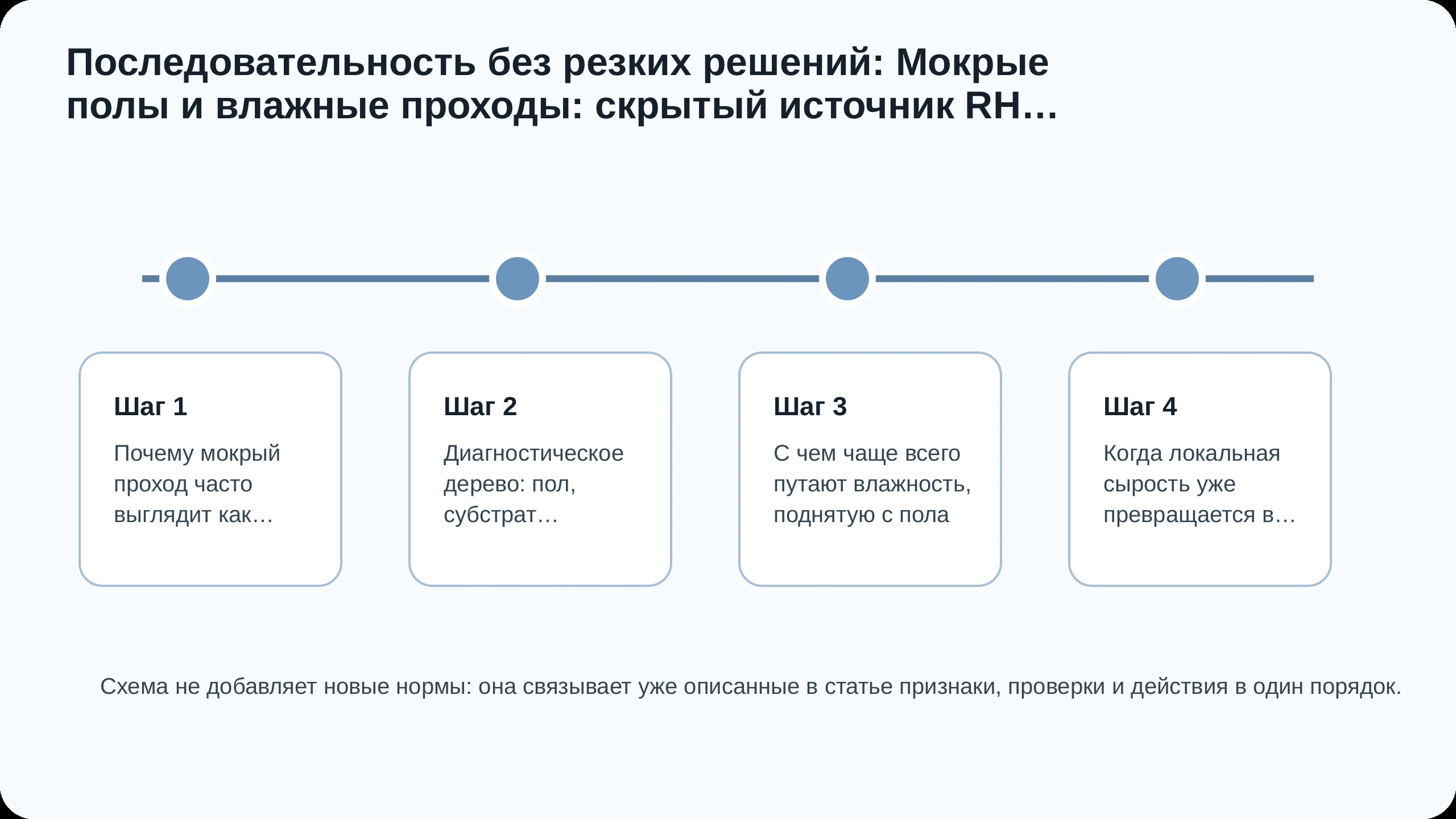 Последовательность действий по статье Мокрые полы и влажные проходы: скрытый источник RH, Botrytis и