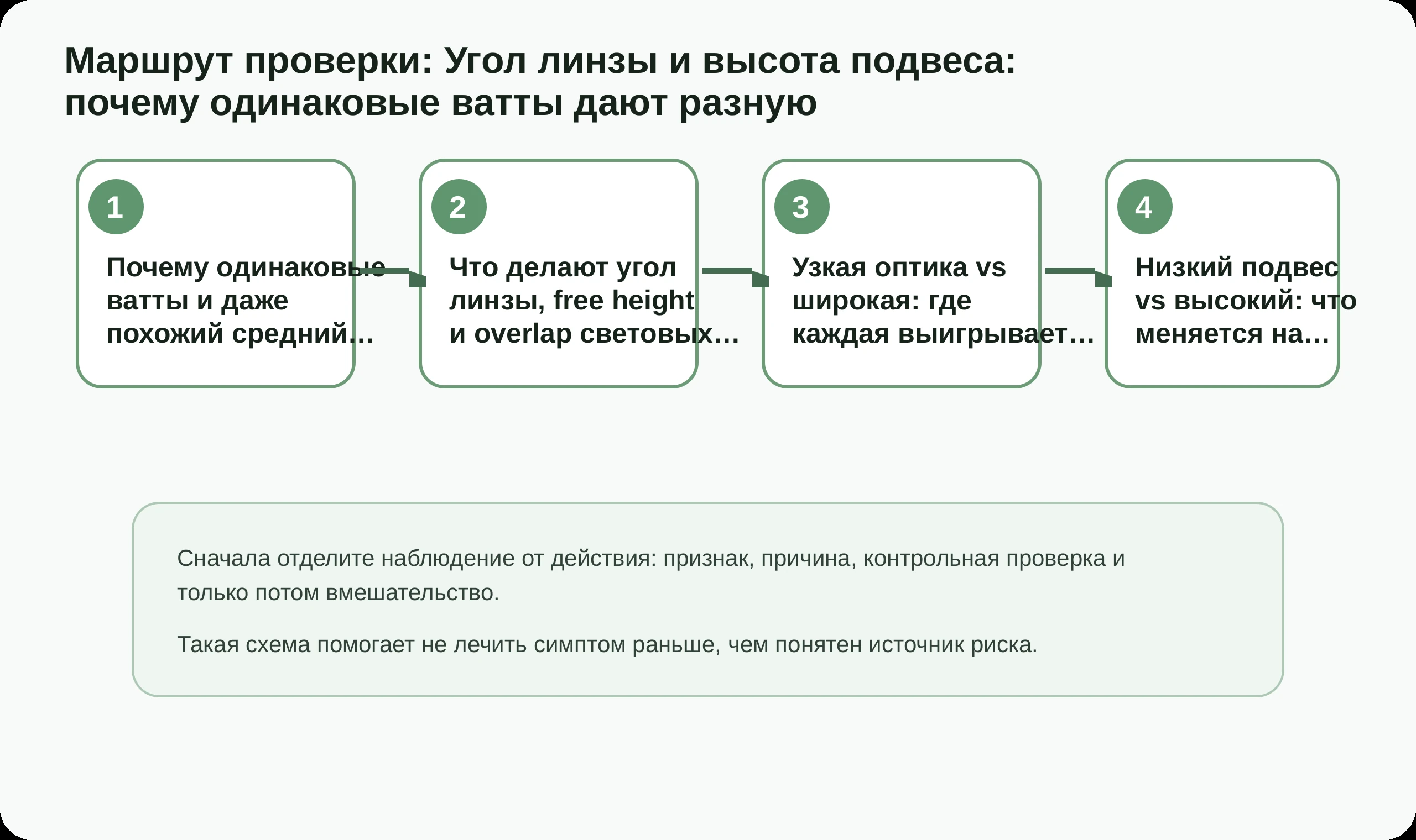 Маршрут проверки по статье Угол линзы и высота подвеса: почему одинаковые ватты дают разную