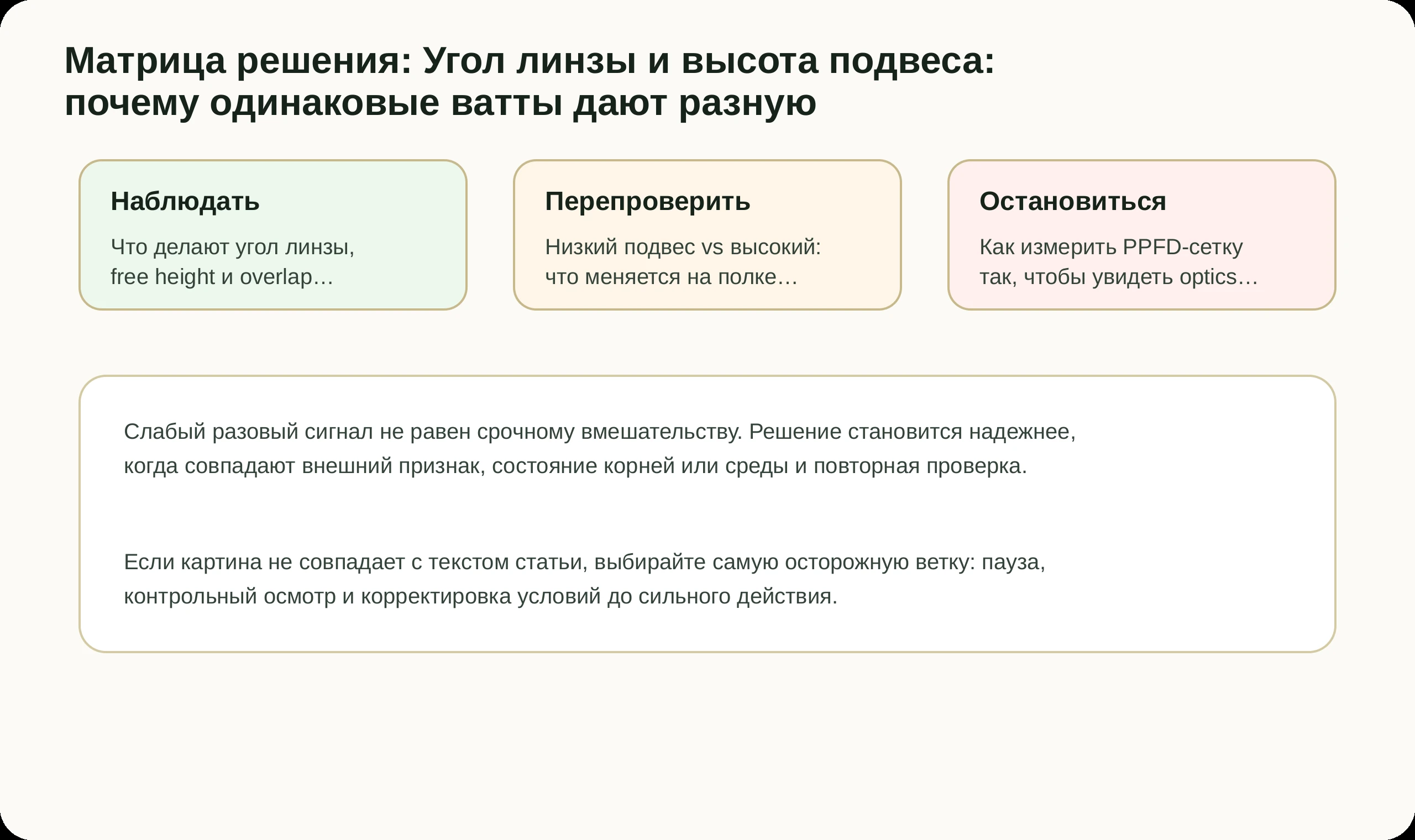 Матрица решений по статье Угол линзы и высота подвеса: почему одинаковые ватты дают разную