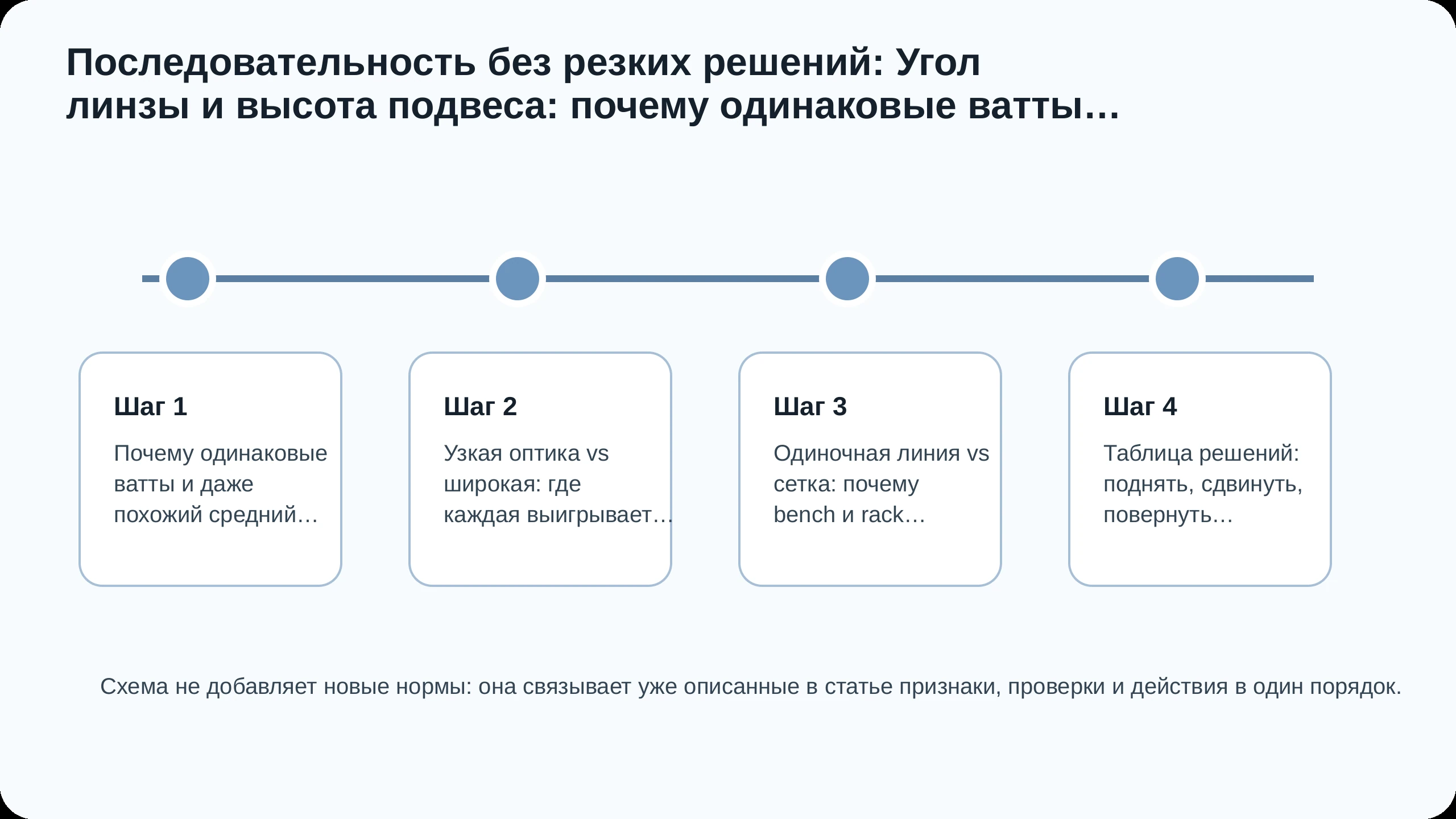 Последовательность действий по статье Угол линзы и высота подвеса: почему одинаковые ватты дают разную