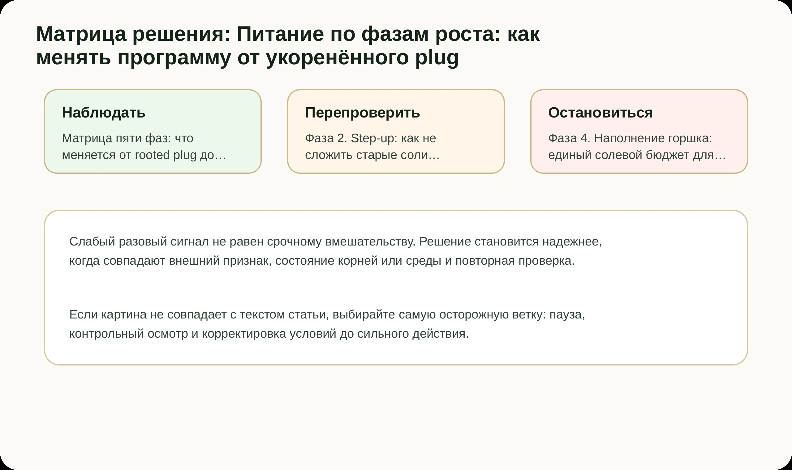 Матрица решений по статье Питание по фазам роста: как менять программу от укоренённого plug