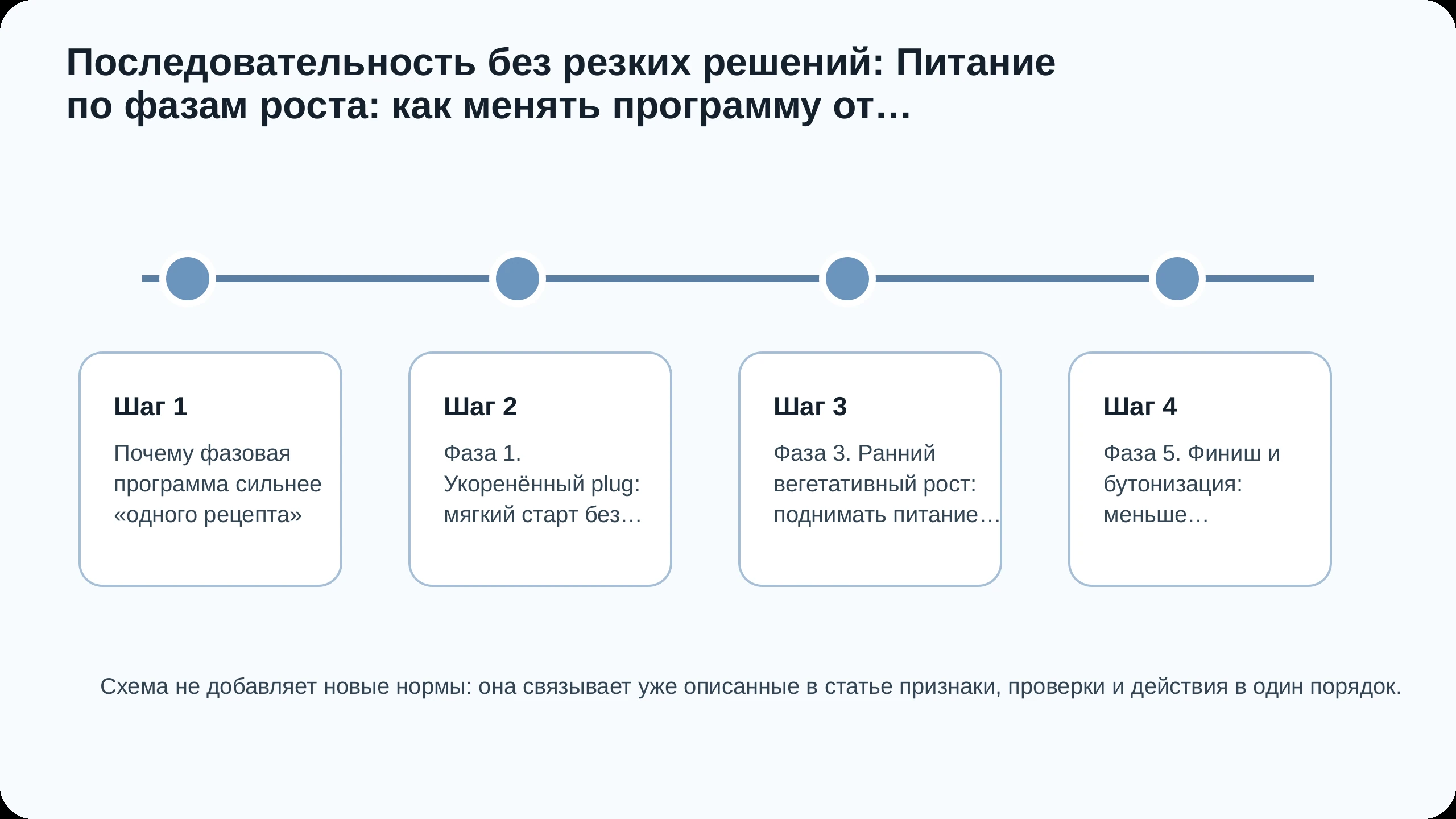 Последовательность действий по статье Питание по фазам роста: как менять программу от укоренённого plug