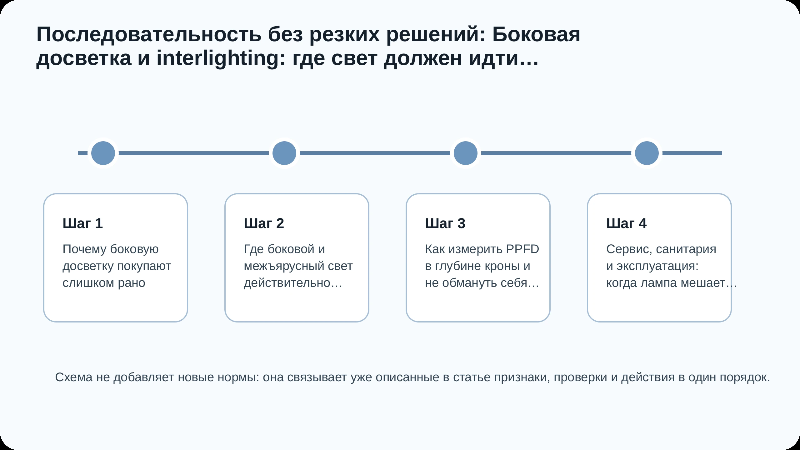 Последовательность действий по статье Боковая досветка и interlighting: где свет должен идти сбоку