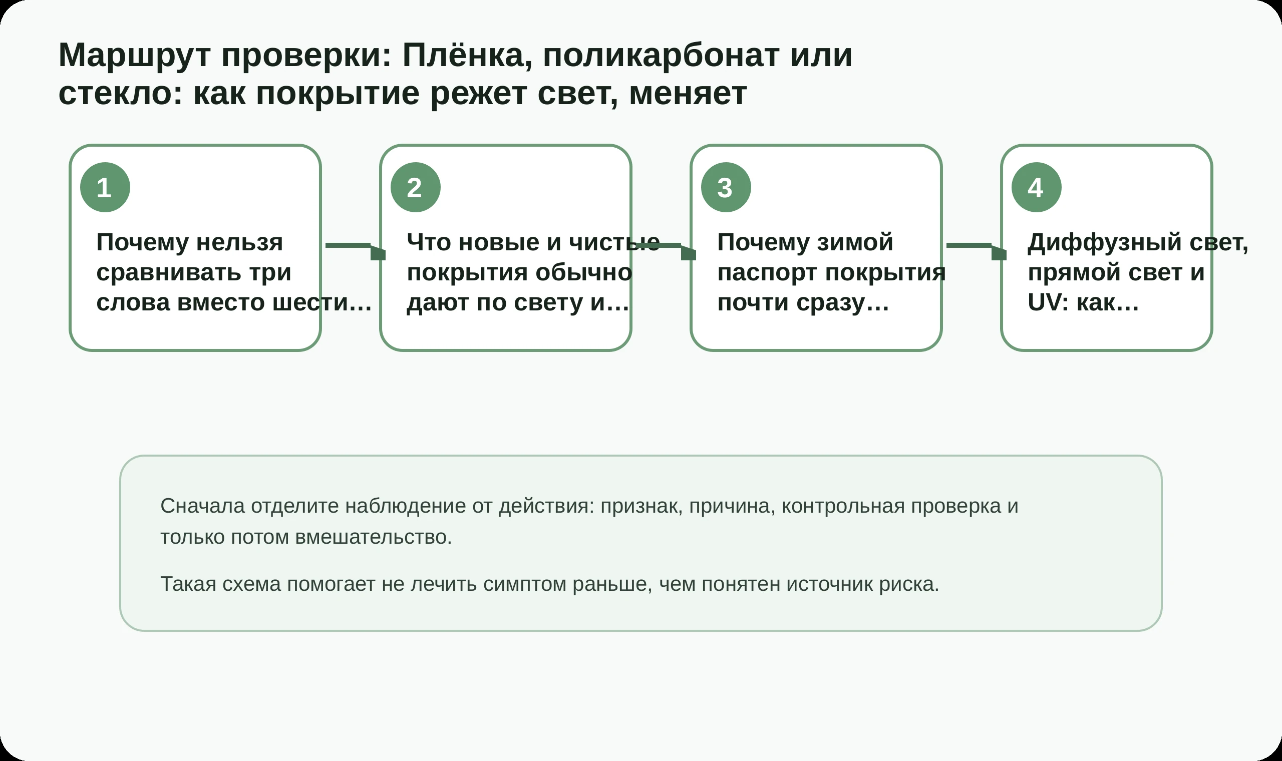 Маршрут проверки по статье Плёнка, поликарбонат или стекло: как покрытие режет свет, меняет
