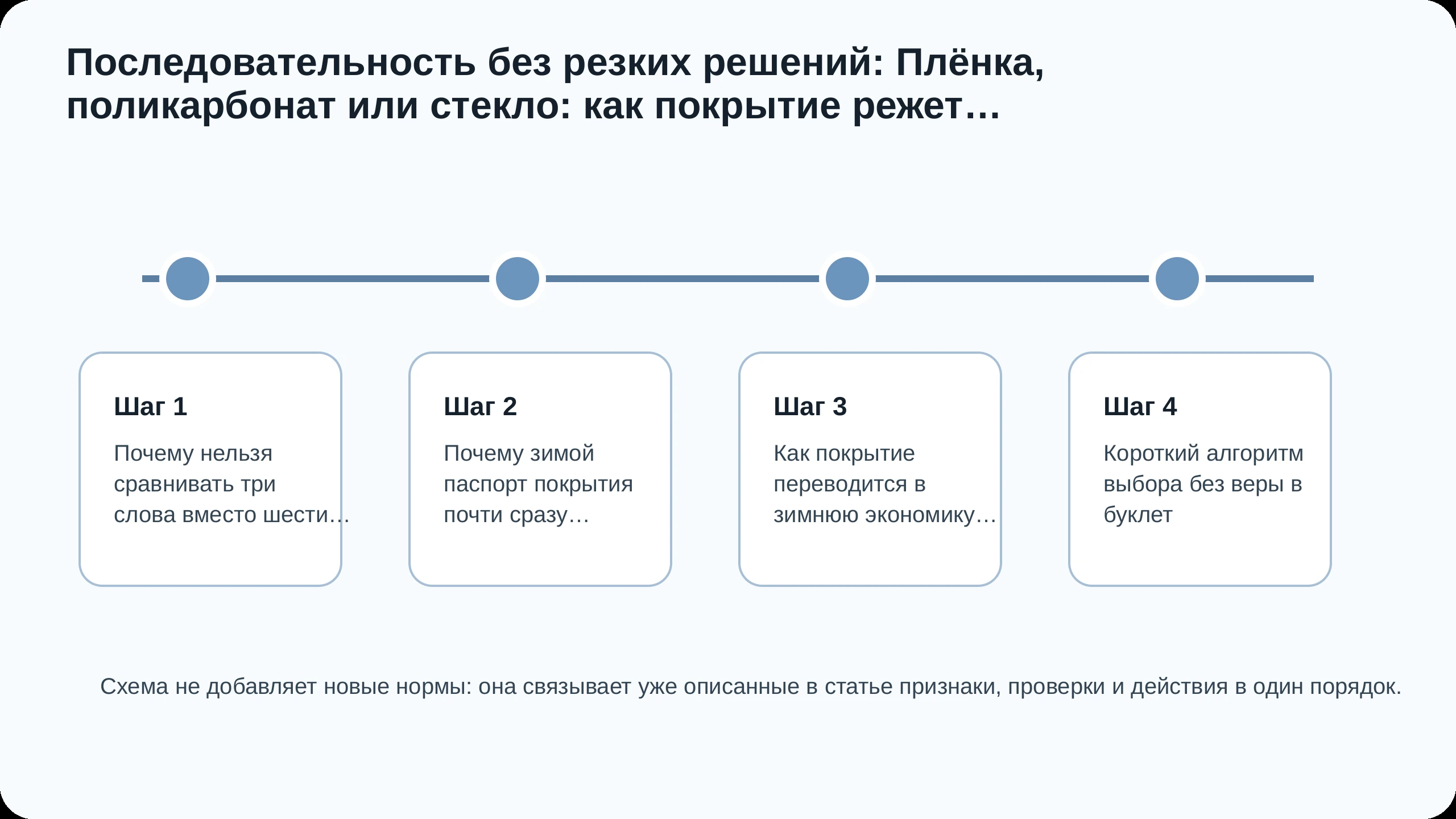Последовательность действий по статье Плёнка, поликарбонат или стекло: как покрытие режет свет, меняет