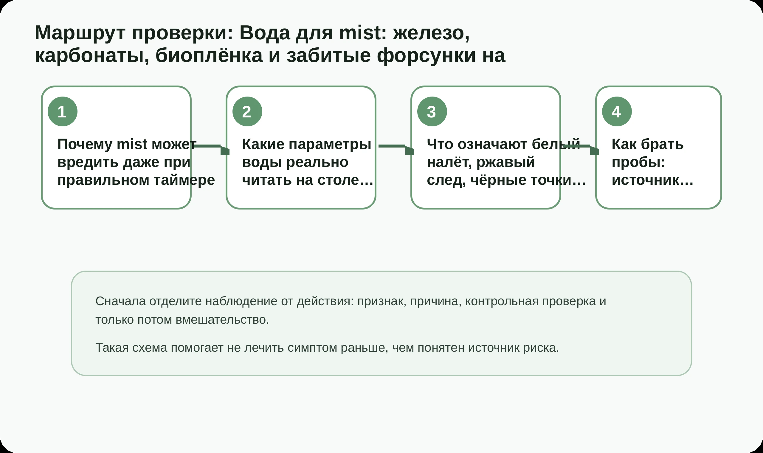 Маршрут проверки по статье Вода для mist: железо, карбонаты, биоплёнка и забитые форсунки на