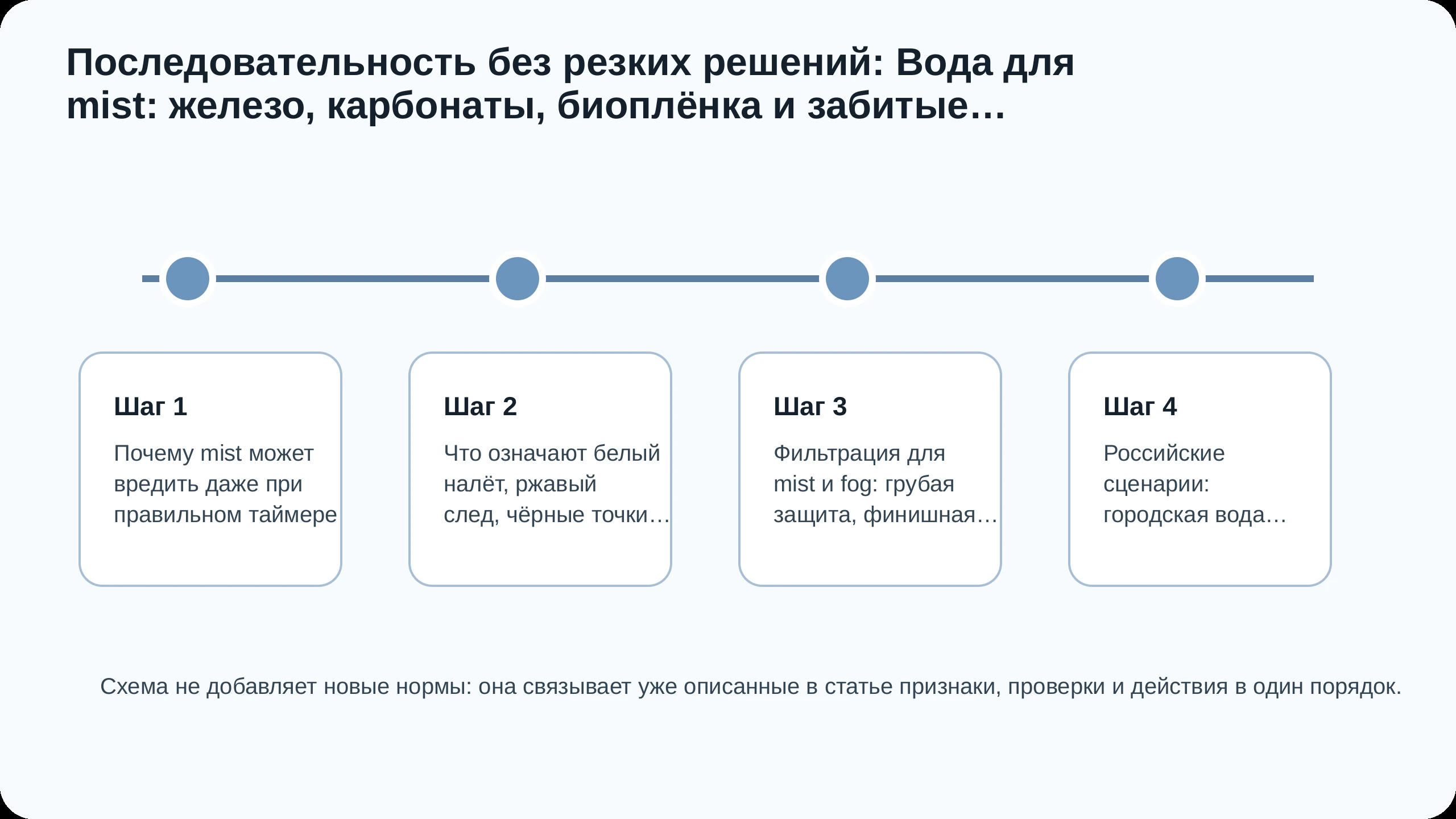 Последовательность действий по статье Вода для mist: железо, карбонаты, биоплёнка и забитые форсунки на