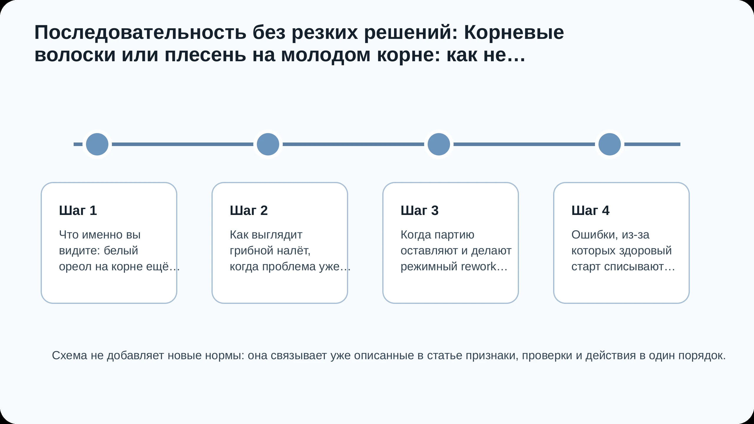 Последовательность действий по статье Корневые волоски или плесень на молодом корне: как не списать