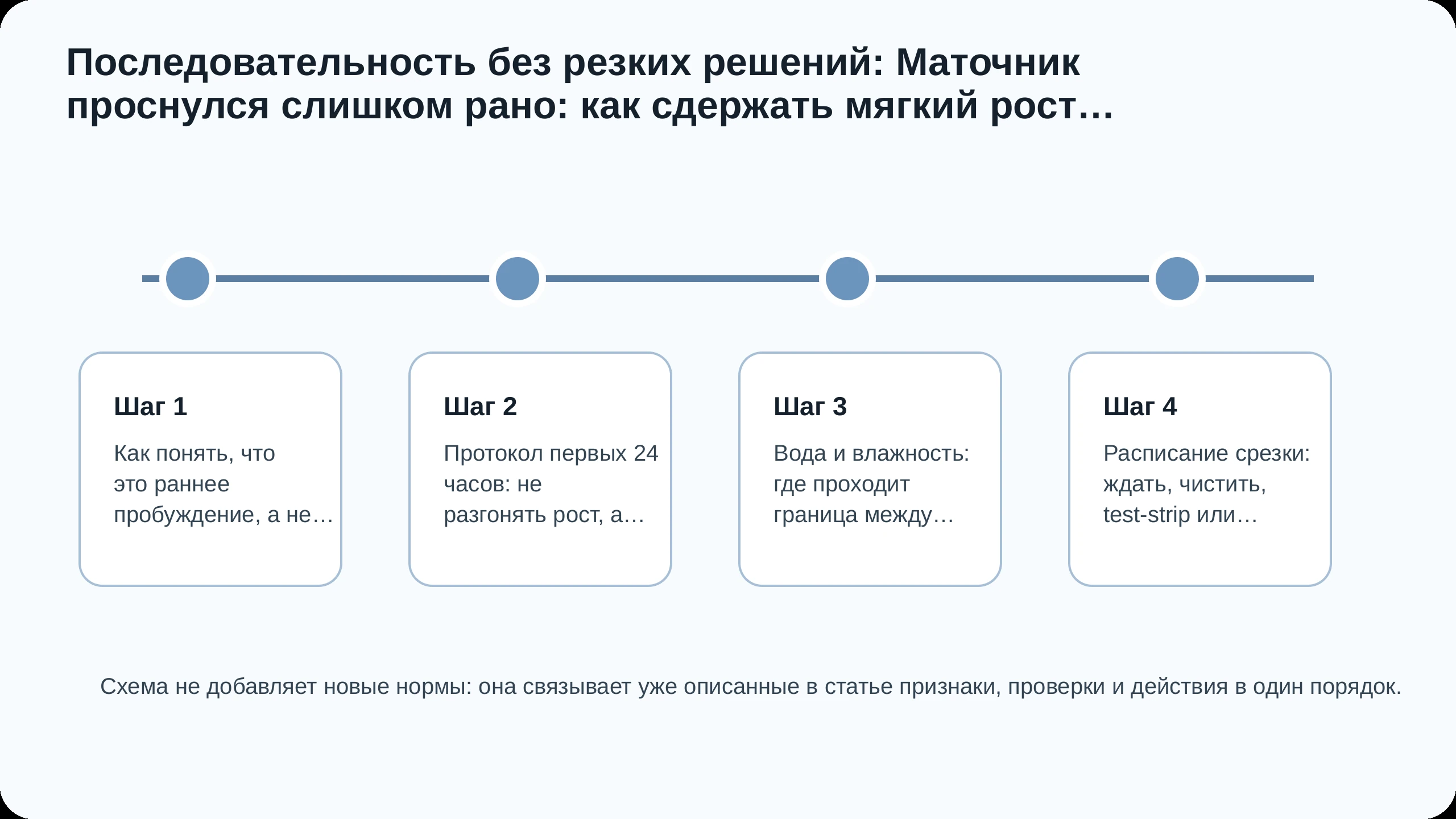 Последовательность действий по статье Маточник проснулся слишком рано: как сдержать мягкий рост до
