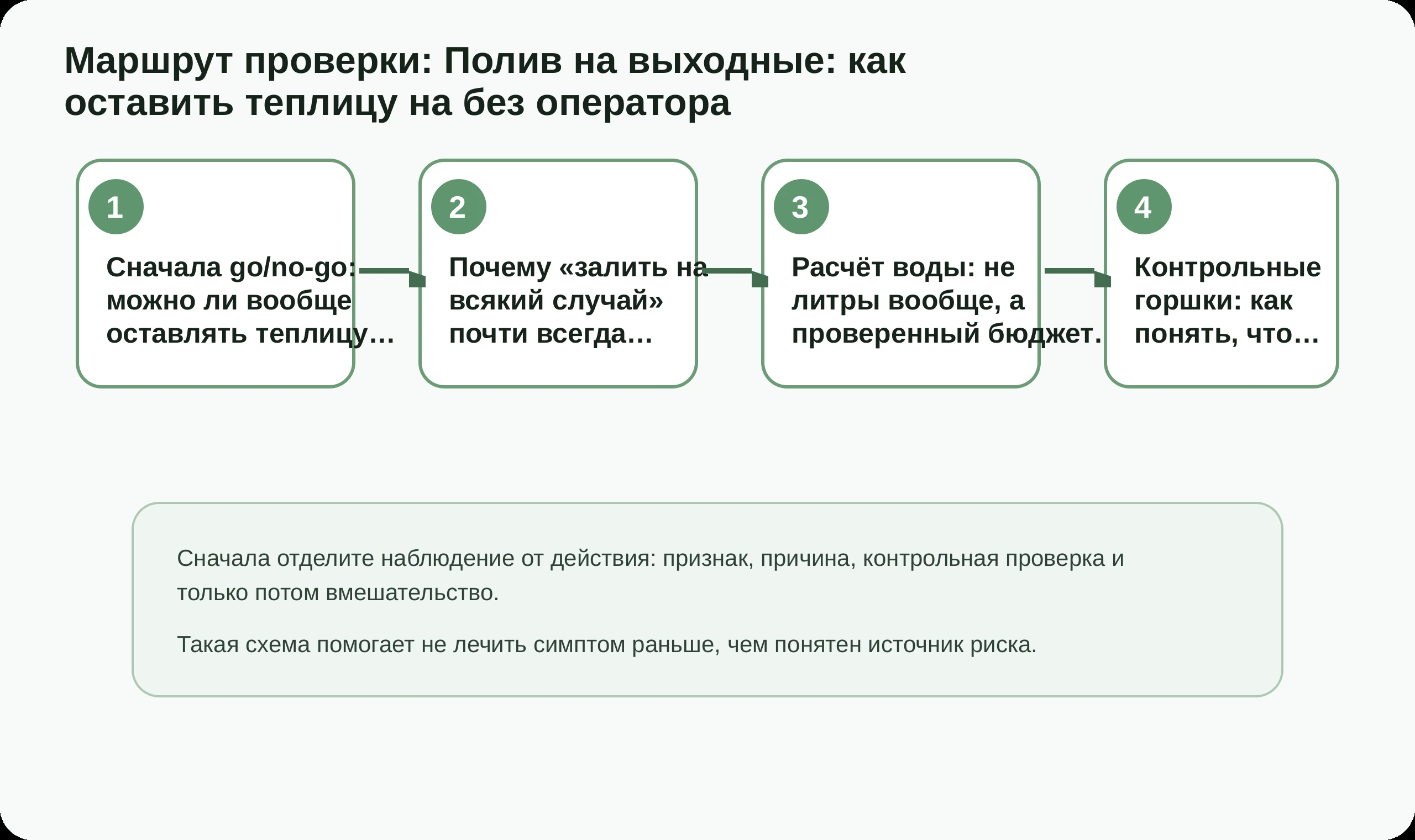 Маршрут проверки по статье Полив на выходные: как оставить теплицу на без оператора