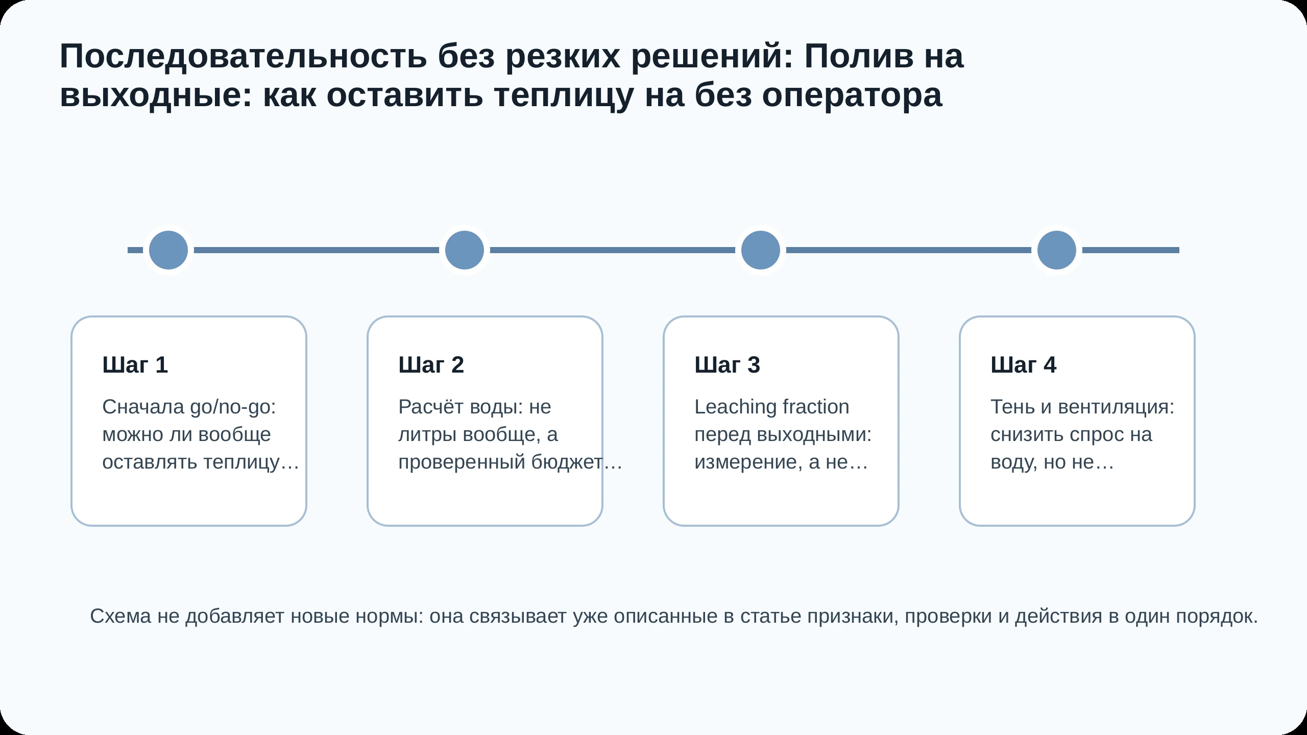 Последовательность действий по статье Полив на выходные: как оставить теплицу на без оператора