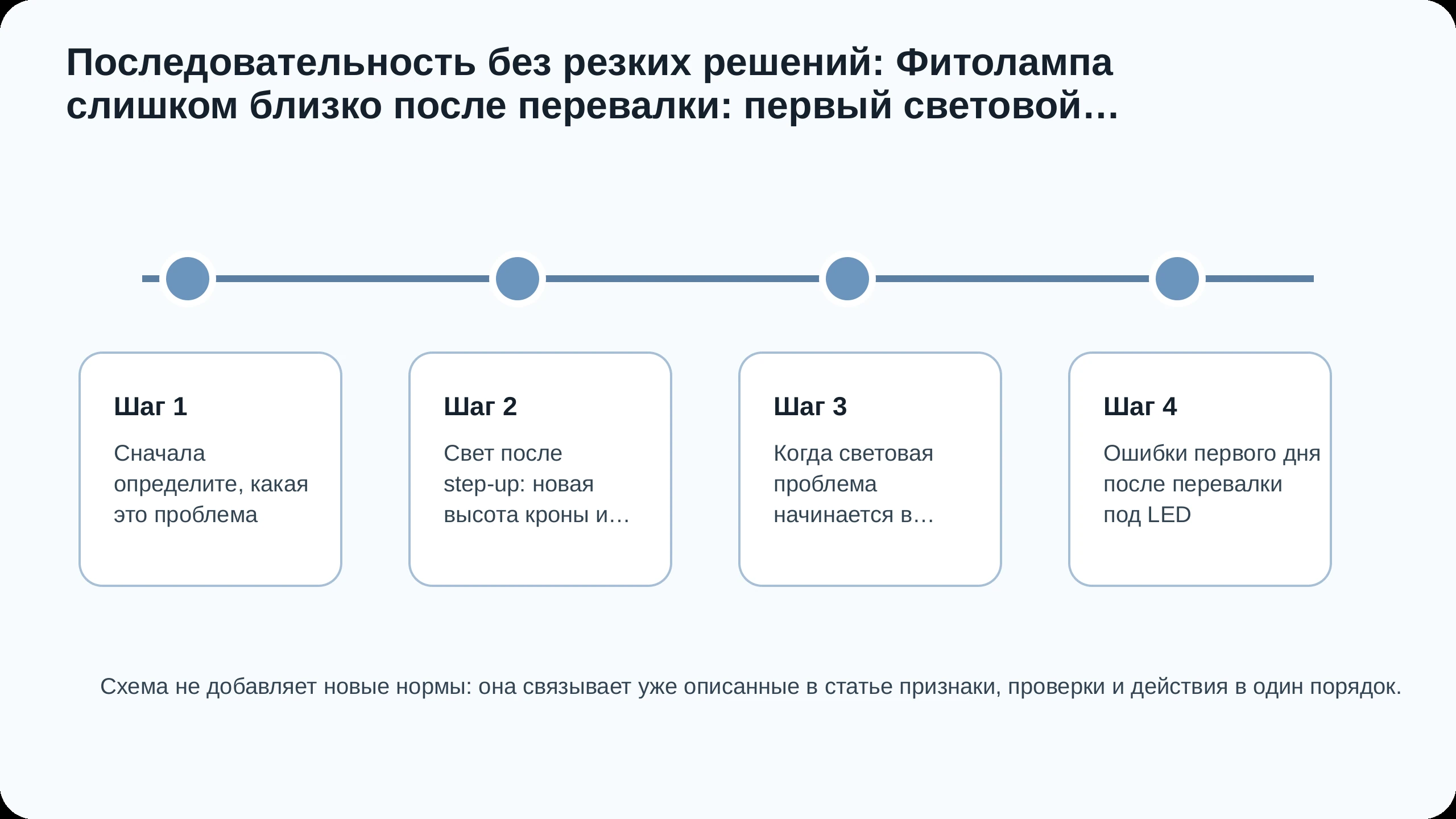Последовательность действий по статье Фитолампа слишком близко после перевалки: первый световой запуск