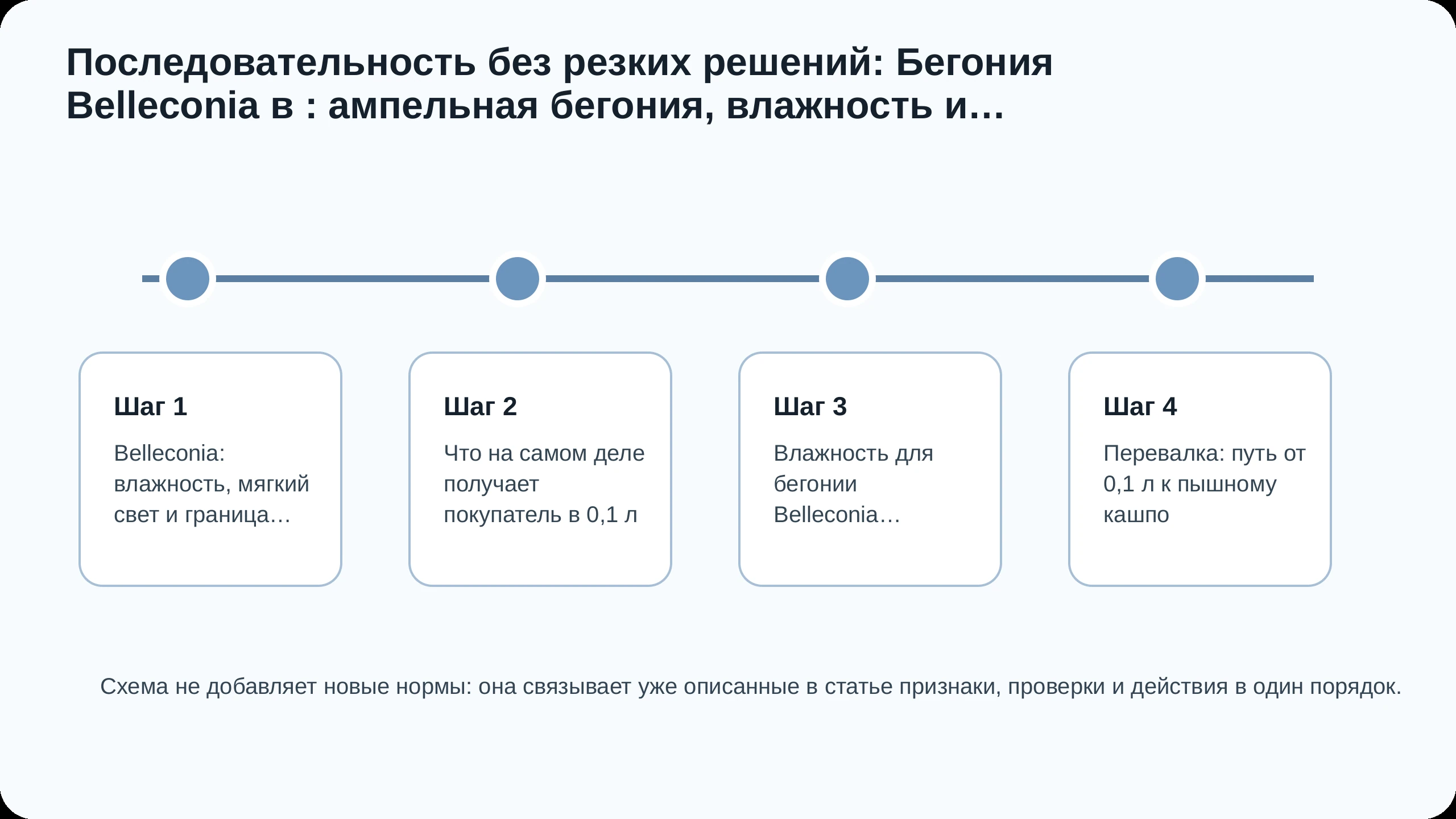 Последовательность действий по статье Бегония Belleconia в : ампельная бегония, влажность и честные
