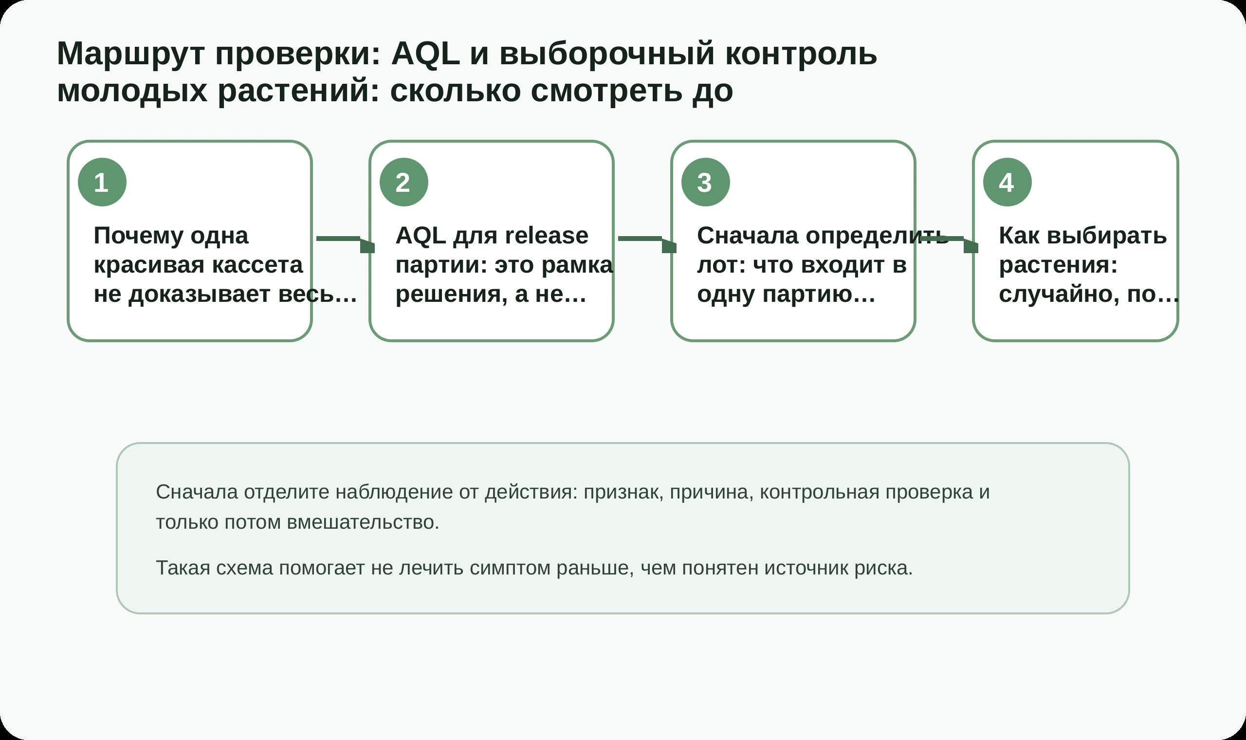 Маршрут проверки по статье AQL и выборочный контроль молодых растений: сколько смотреть до