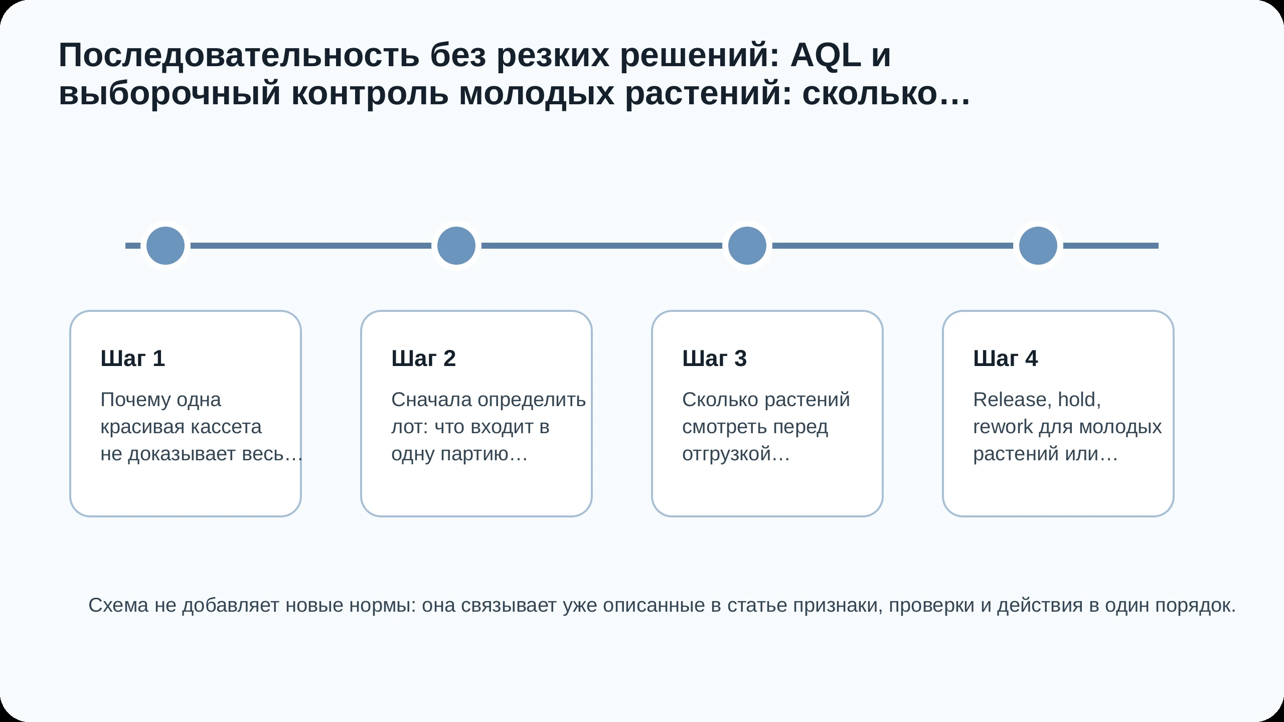 Последовательность действий по статье AQL и выборочный контроль молодых растений: сколько смотреть до