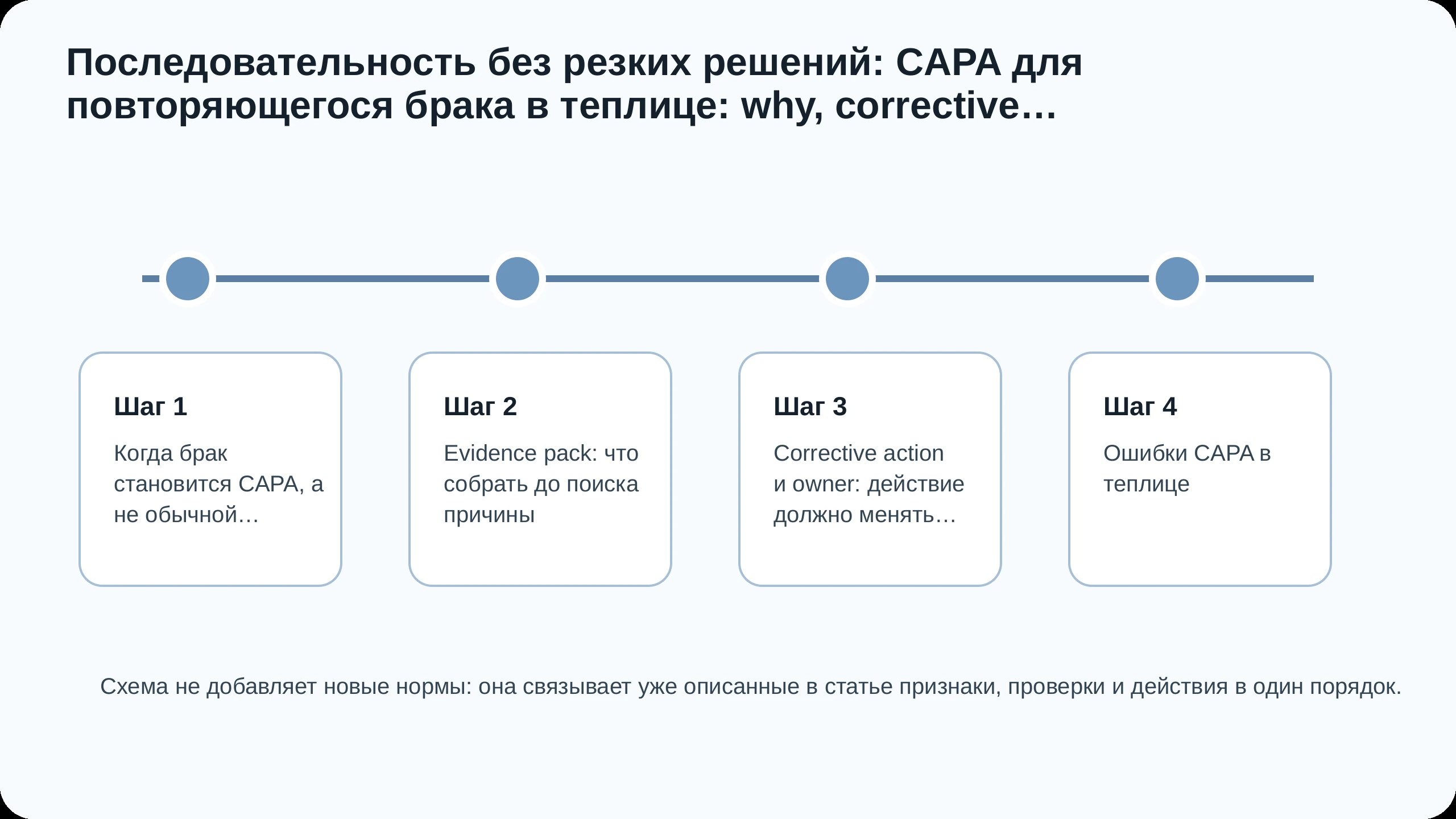 Последовательность действий по статье CAPA для повторяющегося брака в теплице: why, corrective action и