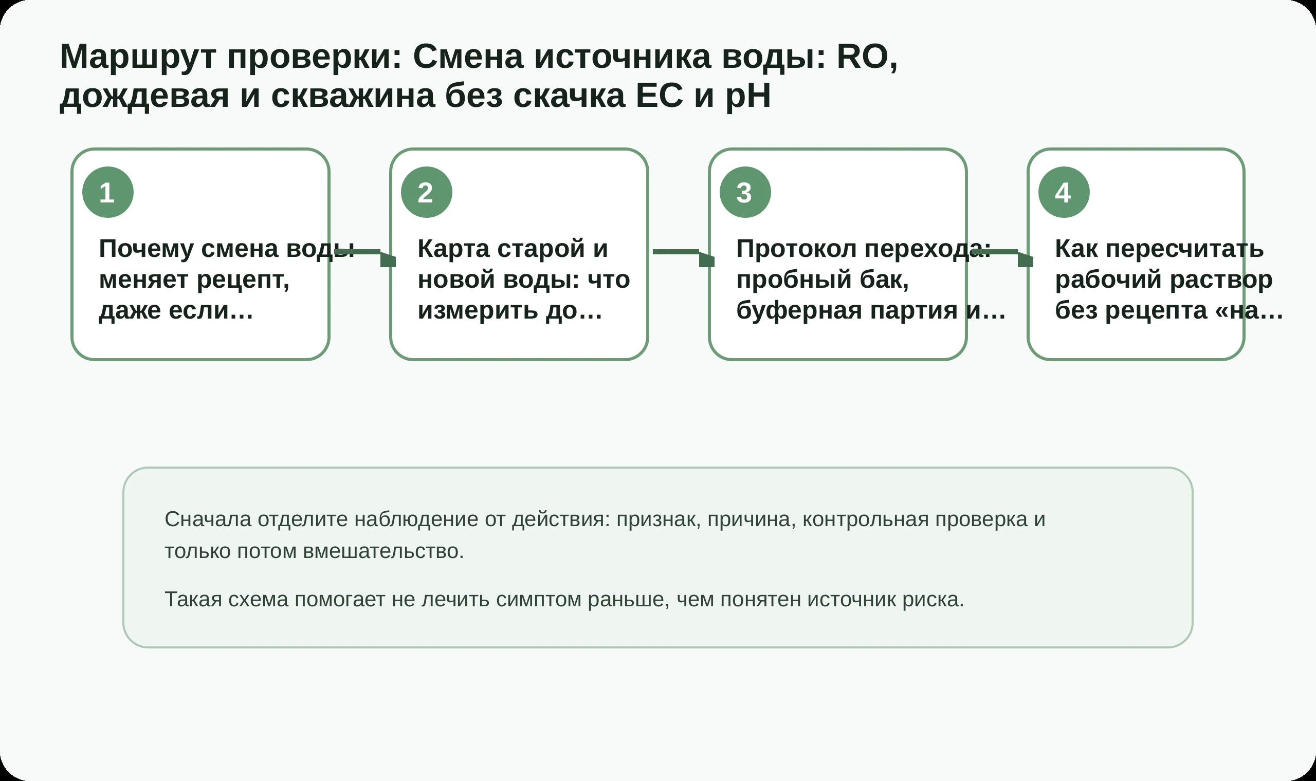 Маршрут проверки по статье Смена источника воды: RO, дождевая и скважина без скачка EC и pH