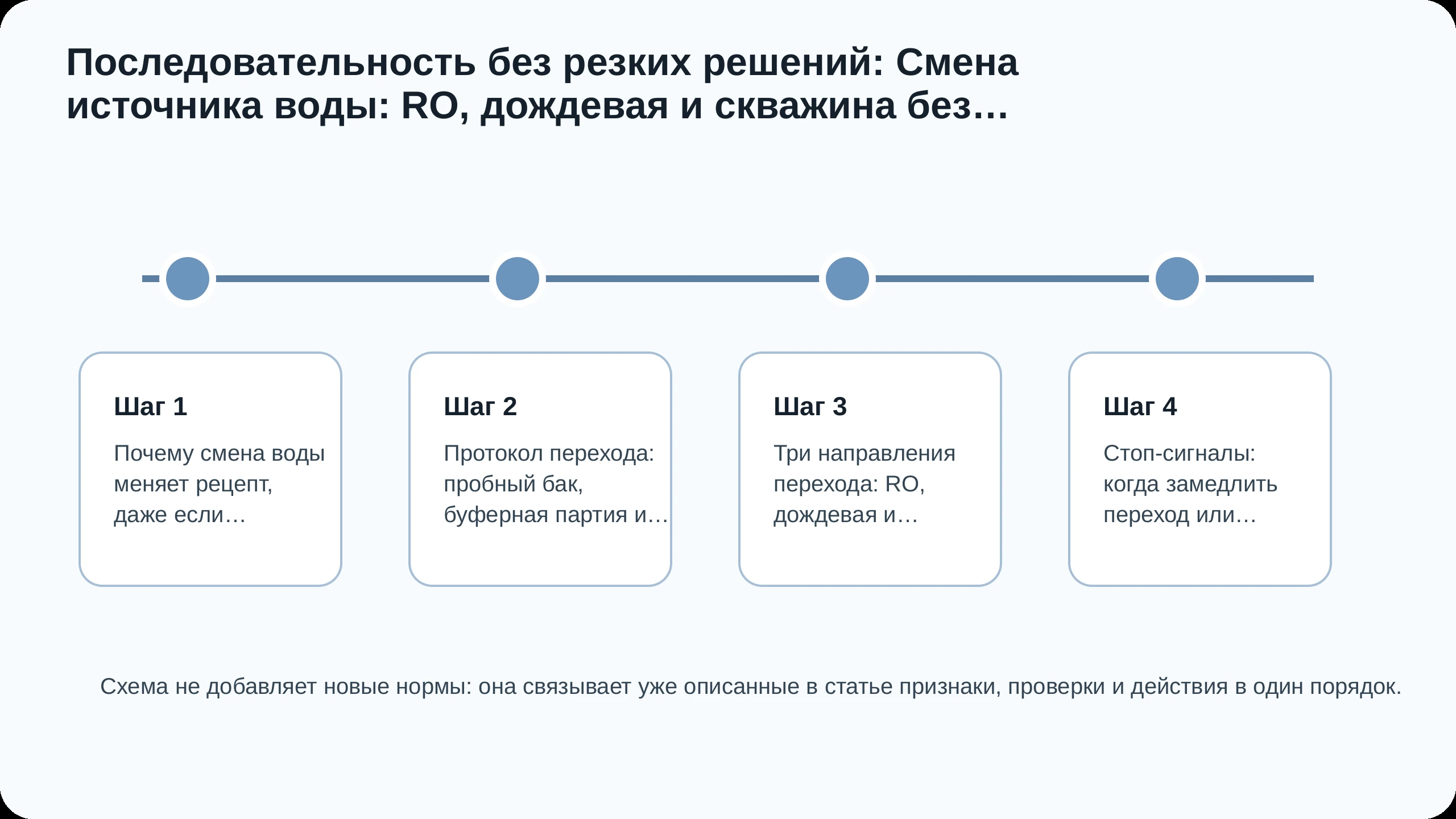 Последовательность действий по статье Смена источника воды: RO, дождевая и скважина без скачка EC и pH