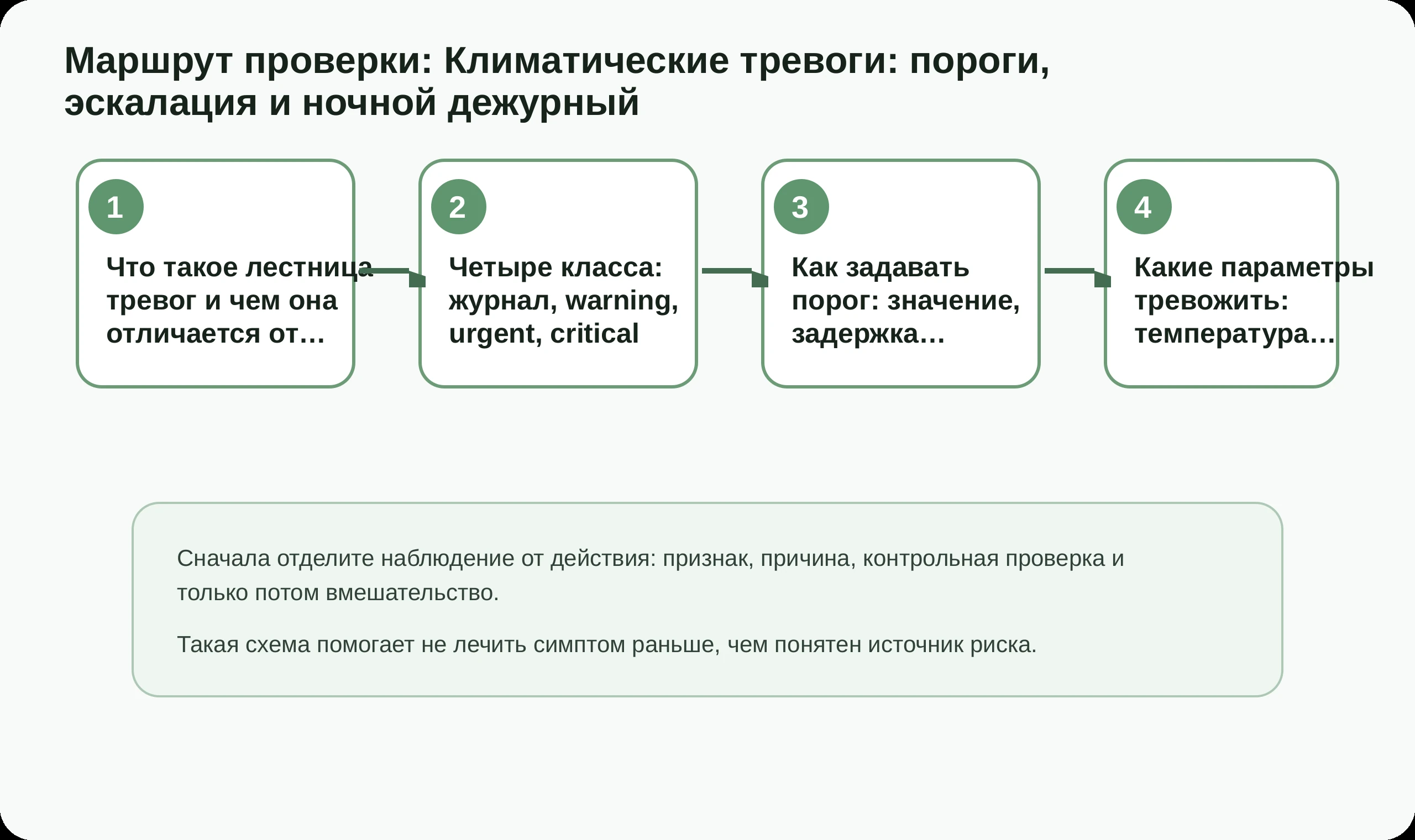 Маршрут проверки по статье Климатические тревоги: пороги, эскалация и ночной дежурный