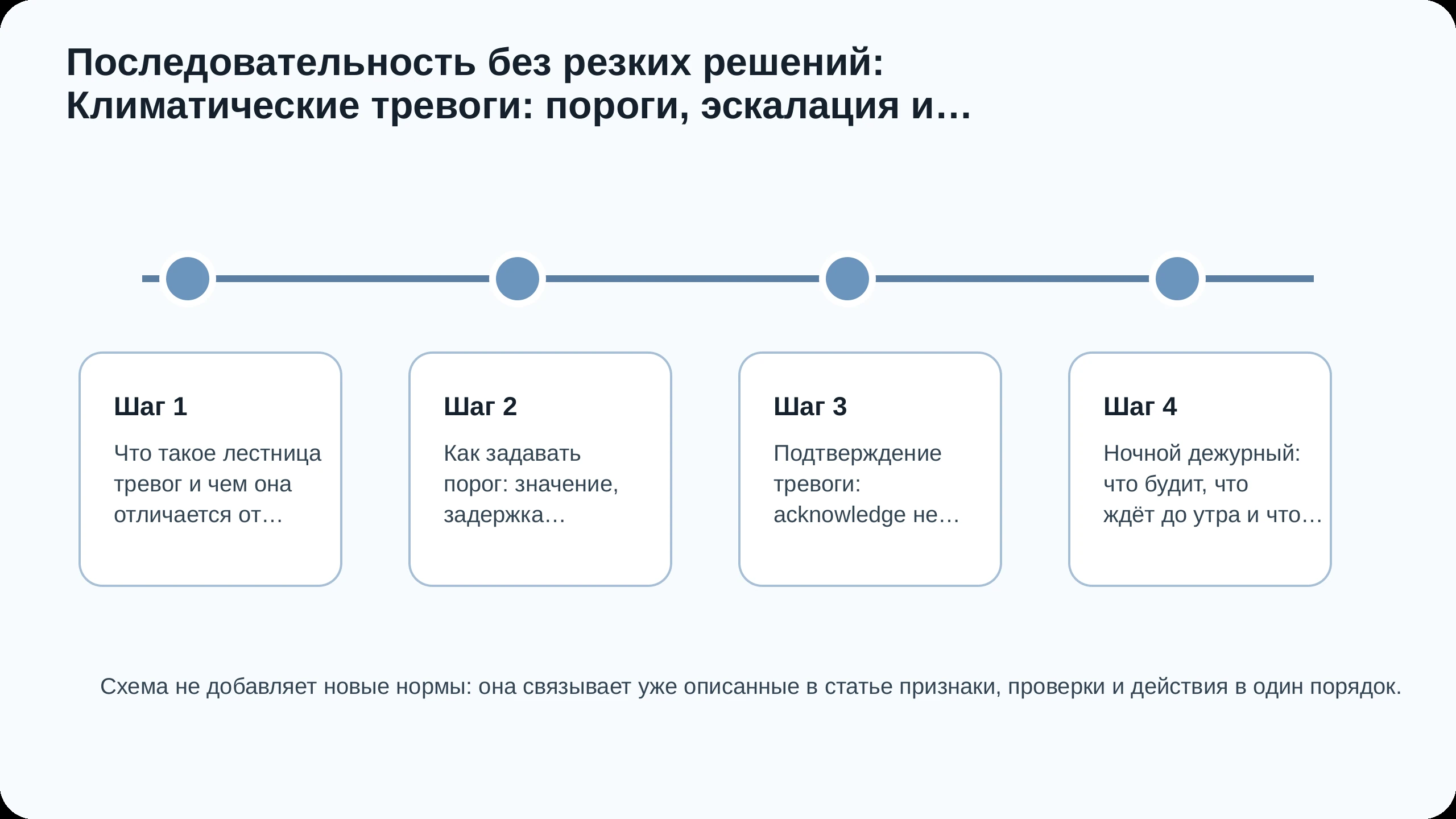Последовательность действий по статье Климатические тревоги: пороги, эскалация и ночной дежурный