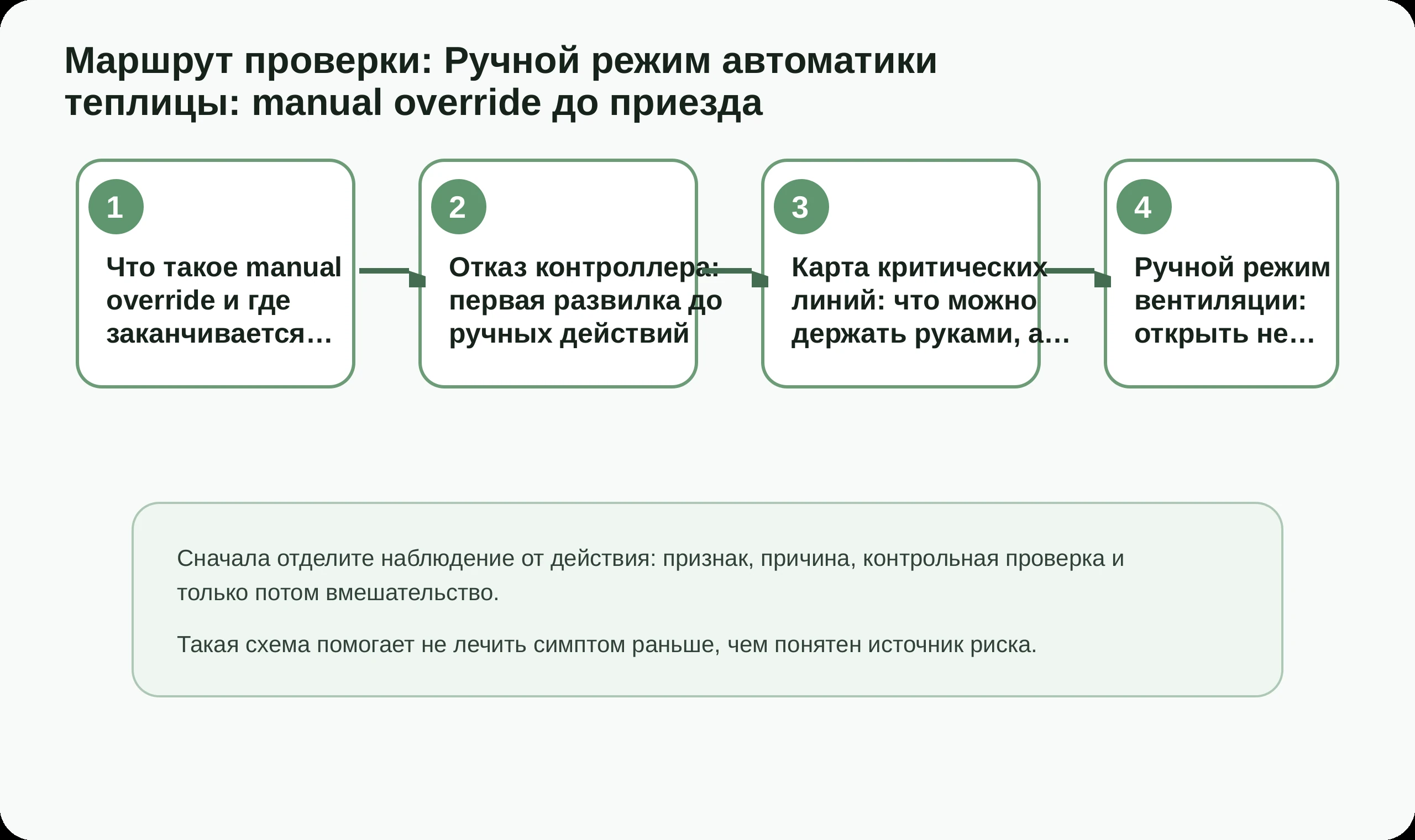 Маршрут проверки по статье Ручной режим автоматики теплицы: manual override до приезда
