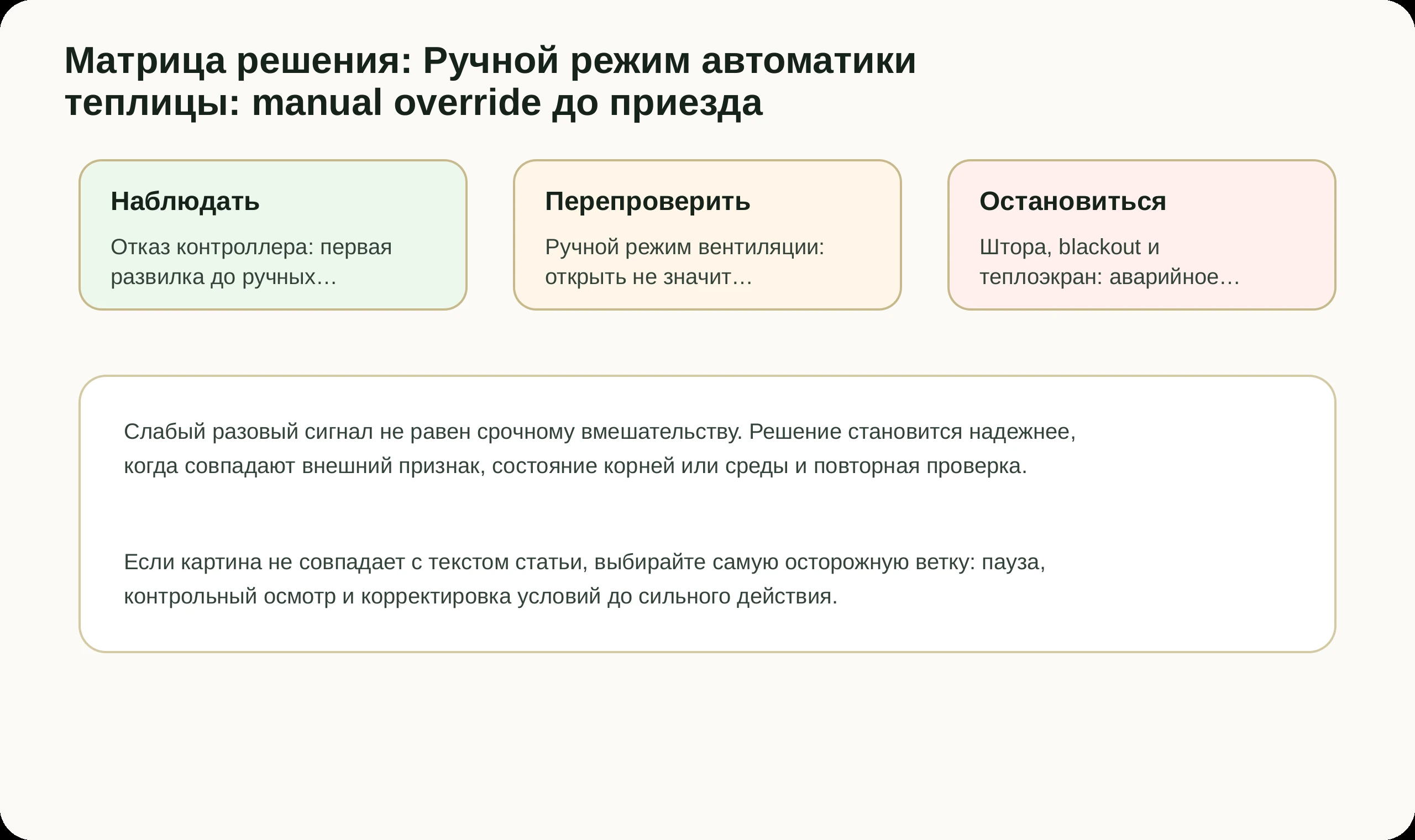 Матрица решений по статье Ручной режим автоматики теплицы: manual override до приезда