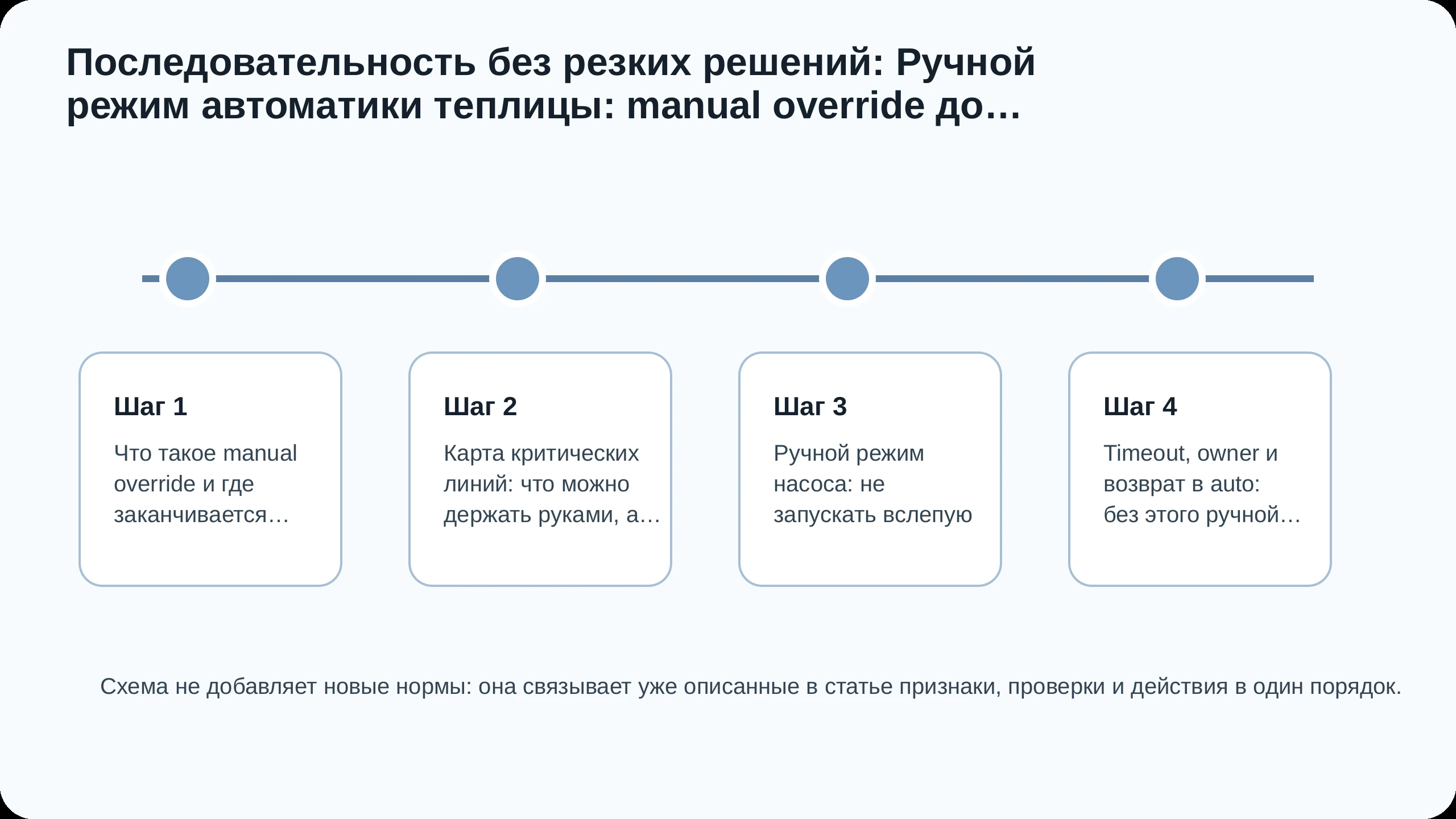 Последовательность действий по статье Ручной режим автоматики теплицы: manual override до приезда