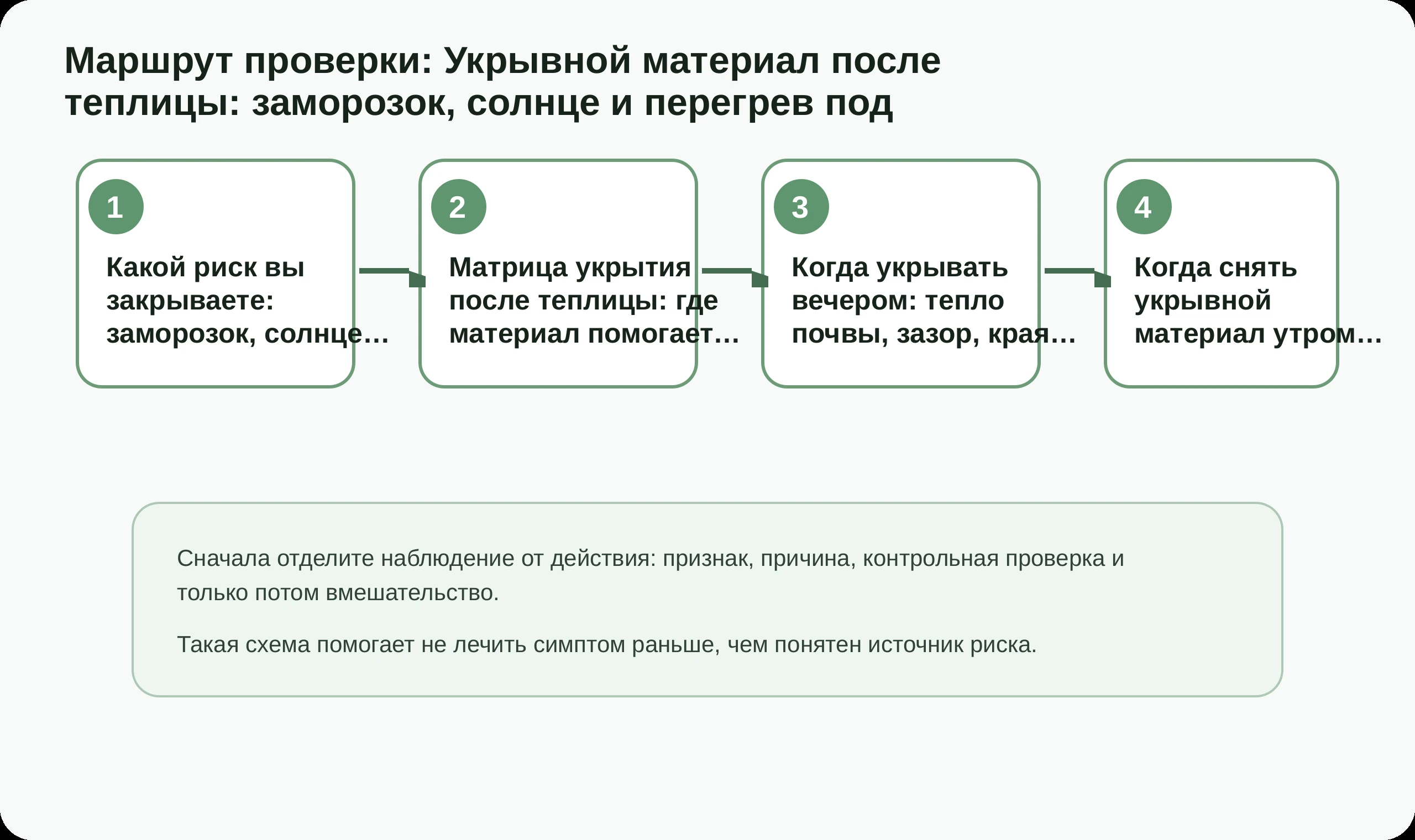 Маршрут проверки по статье Укрывной материал после теплицы: заморозок, солнце и перегрев под