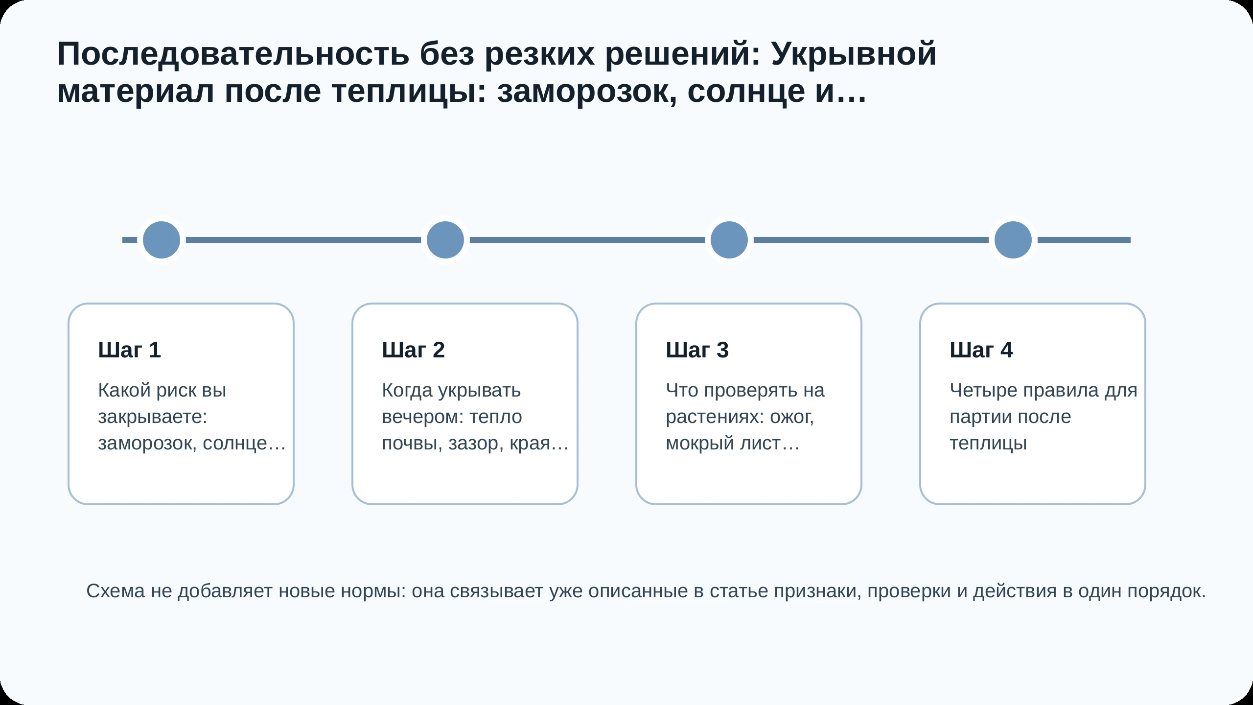 Последовательность действий по статье Укрывной материал после теплицы: заморозок, солнце и перегрев под