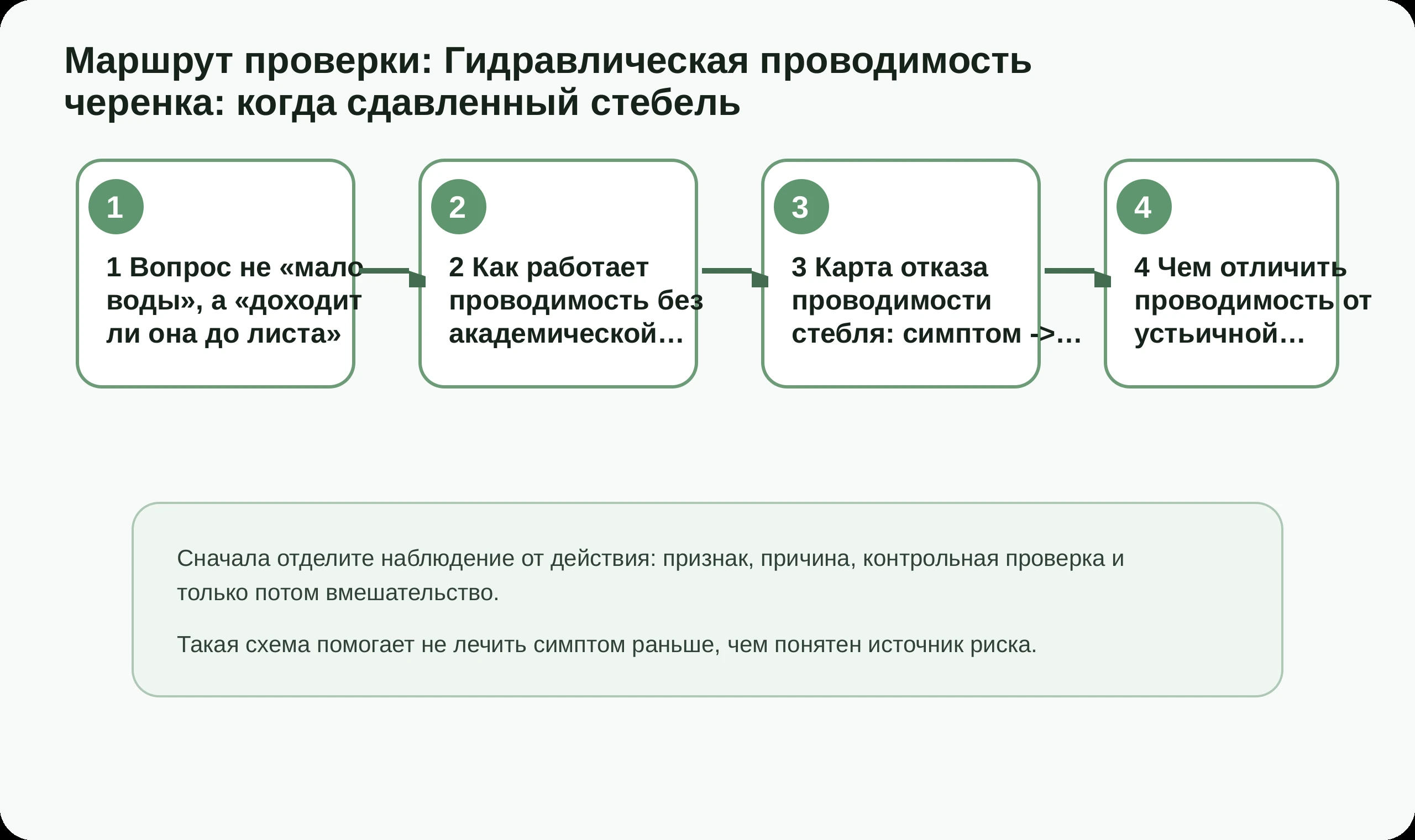 Маршрут проверки по статье Гидравлическая проводимость черенка: когда сдавленный стебель