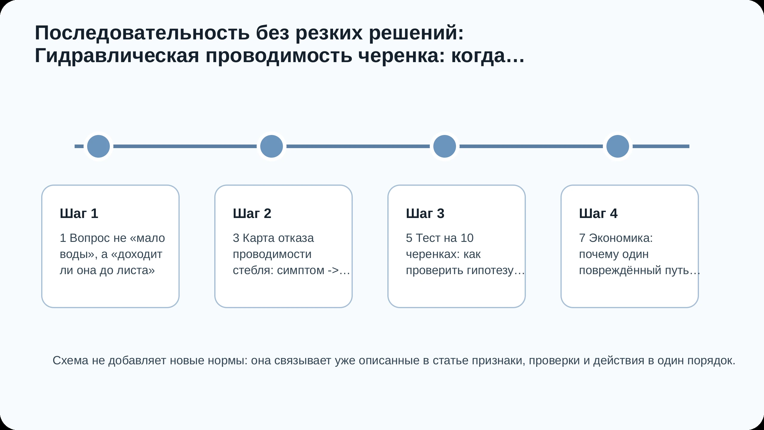 Последовательность действий по статье Гидравлическая проводимость черенка: когда сдавленный стебель